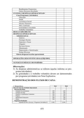 475 
Rendimentos Financeiros 
Outros Recursos Recebidos 
CUSTOS E DESPESAS OPERACIONAIS 
Com Programas (Atividades) 
Educação 
Saúde 
Assistência Social 
Direitos Humanos 
Meio Ambiente 
Gratuidades Concedidas 
Trabalho Voluntário 
RESULTADO BRUTO 
DESPESAS OPERACIONAIS 
Administrativas 
Salários 
Encargos Sociais 
Impostos e Taxas 
Aluguéis 
Serviços Gerais 
Manutenção 
Depreciação e Amortização 
Perdas Diversas 
Outras despesas/receitas operacionais 
OPERAÇÕES DESCONTINUADAS (LÍQUIDO) 
SUPERÁVIT/DÉFICIT DO PERÍODO 
Observações: 
1) As despesas administrativas se referem àquelas indiretas ao pro-grama 
(atividades); 
2) As gratuidades e o trabalho voluntário devem ser demonstrados 
por programa (atividades) em Nota Explicativa. 
DEMONSTRAÇÃO DOS FLUXOS DE CAIXA 
1. Método Direto 20x1 20x0 
Fluxo de Caixa das Atividades Operacionais 
Recursos Recebidos 
Entidades Governamentais 3,00 2,00 
Entidades Privadas 3,00 1,00 
Doações e Contribuições Voluntárias 1,00 1,00 
Próprios 1,00 2,00 
Rendimentos Financeiros 1,00 1,00 
Outros 1,00 1,00 
Pagamentos Realizados 
Aquisição de bens e Serviços – Programas (Atividades) E- (3,00) (2,00) 
 