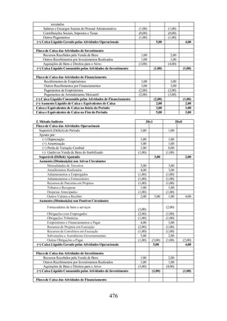 xecutados 
Salários e Encargos Sociais do Pessoal Administrativo (1,00) (1,00) 
Contribuições Sociais, Impostos e Taxas (0,00) (0,00) 
Outros Pagamentos (1,00) (1,00) 
(=) Caixa Líquido Gerado pelas Atividades Operacionais 5,00 4,00 
Fluxo de Caixa das Atividades de Investimento 
Recursos Recebidos pela Venda de Bens 1,00 2,00 
Outros Recebimentos por Investimentos Realizados 1,00 1,00 
Aquisições de Bens e Direitos para o Ativo (3,00) (4,00) 
(=) Caixa Líquido Consumido pelas Atividades de Investimento (1,00) (1,00) 
Fluxo de Caixa das Atividades de Financiamento 
Recebimentos de Empréstimos 1,00 3,00 
Outros Recebimentos por Financiamentos 1,00 1,00 
Pagamentos de Empréstimos (2,00) (2,00) 
Pagamentos de Arrendamento Mercantil (2,00) (3,00) 
(=) Caixa Líquido Consumido pelas Atividades de Financiamento (2,00) (1,00) 
(=) Aumento Líquido de Caixa e Equivalentes de Caixa 2,00 2,00 
Caixa e Equivalentes de Caixa no Início do Período 3,00 1,00 
Caixa e Equivalentes de Caixa no Fim do Período 5,00 3,00 
2. Método Indireto 20x1 20x0 
Fluxo de Caixa das Atividades Operacionais 
Superávit (Déficit) do Período 1,00 1,00 
Ajustes por: 
(+) Depreciação 1,00 1,00 
(+) Amortização 1,00 1,00 
(+) Perda de Variação Cambial 1,00 0,00 
(-) Ganho na Venda de Bens do Imobilizado (1,00) (1,00) 
Superávit (Déficit) Ajustado 3,00 2,00 
Aumento (Diminuição) nos Ativos Circulantes 
Mensalidades de Terceiros 2,00 3,00 
Atendimentos Realizados 4,00 3,00 
Adiantamentos a Empregados (1,00) (1,00) 
Adiantamentos a Fornecedores (1,00) (1,00) 
Recursos de Parcerias em Projetos (1,00) (1,00) 
Tributos a Recuperar 1,00 1,00 
Despesas Antecipadas (1,00) (1,00) 
Outros Valores a Receber 2,00 5,00 1,00 4,00 
476 
Aumento (Diminuição) nos Passivos Circulantes 
Fornecedores de bens e serviços 
(3,00) 
(2,00) 
Obrigações com Empregados (2,00) (1,00) 
Obrigações Tributárias (1,00) (1,00) 
Empréstimos e Financiamentos a Pagar 4,00 3,00 
Recursos de Projetos em Execução (2,00) (1,00) 
Recursos de Convênios em Execução (1,00) (1,00) 
Subvenções e Assistências Governamentais 3,00 2,00 
Outras Obrigações a Pagar (1,00) (3,00) (1,00) (2,00) 
(=) Caixa Líquido Gerado pelas Atividades Operacionais 5,00 4,00 
Fluxo de Caixa das Atividades de Investimento 
Recursos Recebidos pela Venda de Bens 1,00 2,00 
Outros Recebimentos por Investimentos Realizados 1,00 1,00 
Aquisições de Bens e Direitos para o Ativo (3,00) (4,00) 
(=) Caixa Líquido Consumido pelas Atividades de Investimento (1,00) (1,00) 
Fluxo de Caixa das Atividades de Financiamento 
 