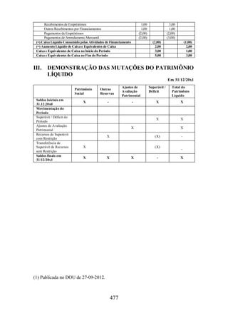 Recebimentos de Empréstimos 1,00 3,00 
Outros Recebimentos por Financiamentos 1,00 1,00 
Pagamentos de Empréstimos (2,00) (2,00) 
Pagamentos de Arrendamento Mercantil (2,00) (3,00) 
(=) Caixa Líquido Consumido pelas Atividades de Financiamento (2,00) (1,00) 
(=) Aumento Líquido de Caixa e Equivalentes de Caixa 2,00 2,00 
Caixa e Equivalentes de Caixa no Início do Período 3,00 1,00 
Caixa e Equivalentes de Caixa no Fim do Período 5,00 3,00 
III. DEMONSTRAÇÃO DAS MUTAÇÕES DO PATRIMÔNIO 
Outras 
Reservas 
477 
LÍQUIDO 
Em 31/12/20x1 
Patrimônio 
Social 
(1) Publicada no DOU de 27-09-2012. 
Ajustes de 
Avaliação 
Patrimonial 
Superávit / 
Déficit 
Total do 
Patrimônio 
Líquido 
Saldos iniciais em 
31.12.20x0 
X - - X X 
Movimentação do 
Período 
Superávit / Déficit do 
Período 
X X 
Ajustes de Avaliação 
Patrimonial 
X X 
Recursos de Superávit 
com Restrição 
X (X) - 
Transferência de 
Superávit de Recursos 
sem Restrição 
X (X) 
- 
Saldos finais em 
31/12/20x1 
X X X - X 
 