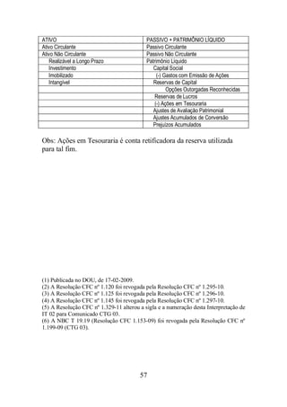ATIVO PASSIVO + PATRIMÔNIO LÍQUIDO 
Ativo Circulante Passivo Circulante 
Ativo Não Circulante Passivo Não Circulante 
Realizável a Longo Prazo Patrimônio Líquido 
Investimento Capital Social 
Imobilizado (-) Gastos com Emissão de Ações 
Intangível Reservas de Capital 
57 
Opções Outorgadas Reconhecidas 
Reservas de Lucros 
(-) Ações em Tesouraria 
Ajustes de Avaliação Patrimonial 
Ajustes Acumulados de Conversão 
Prejuízos Acumulados 
Obs: Ações em Tesouraria é conta retificadora da reserva utilizada 
para tal fim. 
(1) Publicada no DOU, de 17-02-2009. 
(2) A Resolução CFC nº 1.120 foi revogada pela Resolução CFC nº 1.295-10. 
(3) A Resolução CFC nº 1.125 foi revogada pela Resolução CFC nº 1.296-10. 
(4) A Resolução CFC nº 1.145 foi revogada pela Resolução CFC nº 1.297-10. 
(5) A Resolução CFC nº 1.329-11 alterou a sigla e a numeração desta Interpretação de 
IT 02 para Comunicado CTG 03. 
(6) A NBC T 19.19 (Resolução CFC 1.153-09) foi revogada pela Resolução CFC nº 
1.199-09 (CTG 03). 
 