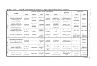 Capitulo7–Sistemadegestãodaqualidadeesegurançadevegetaisminimamenteprocessados113
Quadro 7.2 (cont.) – Matriz de monitoramento de atividades das etapas do processamento mínimo de vegetais
Etapa
Atividade
MONITORAMENTO, MEDIÇÃO E ANÁLISE
Documento
Orientador
REGISTROS
Quem? Quando? O que? Onde? Como? O que? Onde?
Embalagem
Controlar os enchimento das
embalagens com gás inerte, no
caso de embalagens com
atmosfera modificada.
Auxiliar de
produção 12
Continuamente
durante a
embalagem
Retirada do
ar da
embalagem
Na área de
embalagem
Ajustando o
equipamento ou
controlar o nível da
retirada manual do ar
Manual de Boas
Práticas de Fabricação e
Instrução do fabricante
do equipamento
Tipo de gás
utilizado e
concentração
Registro de
embalagem
Controlar a selagem das
embalagens flexíveis (sacos
poliméricos) e embalagens
rígidas (caixas plásticas)
Auxiliar de
produção 12
Continuamente
durante a
embalagem
Embalagem
após selada
Na área de
embalagem
Pressionando a
embalagem e
verificando a
entanqueidade
Manual de Boas
Práticas de Fabricação
Número de
embalagens
defeituosas
Registro de
defeitos em
embalagens
Disposição do produto
embalado em caixas plásticas
vazadas e limpas.
Auxiliar de
produção 1
Após a
embalagem
Produtos
embalados
nas caixas
Na área de
embalagem
Em caixas plásticas
verdes
Manual de Boas
Práticas de Fabricação
Não se aplica Não se aplica
Avaliação do rendimento de
cada matéria-prima selecionada
Auxiliar de
produção 1
Ao final do
processamento
Peso do
produto
final total
Na área de
embalagem
Contando as
embalagens
Manual de Boas
Práticas de Fabricação
Peso de produto
final pelo peso da
matéria-prima
Registro de
Rendimento
de Processo
Estocagememcâmarafria
Estocagem imediata do produto
final em refrigeração separada
fisicamente da matéria-prima
Auxiliar de
produção 1
Continuamente
Caixas
verdes com
produto
final
Na área de
embalagem
Em pilhas nas
câmaras frias
Manual de Boas
Práticas de Fabricação
Destino das caixas
Planilha de
atendimento
a clientes
Controle da refrigeração e
umidade da câmara fria de
estocagem de produtos finais
Auxiliar de
produção 1
Continuamente
No
termômetro
da câmara
fria
Temperatur
a entre 3 e
5o
C
Anotações pela
manhã e pela tarde
Manual de Boas
Práticas de Fabricação
Temperatura da
câmara fria
Registro de
temperatura
da câmara fria
Controlar a aferição do
termômetro da câmara fria
Empresa
terceirizada
A cada 6 meses
Termômetro
da câmara
fria
POP de calibração de
instrumentos de
medida
Contatando a
empresa terceirizada
Na empresa
Data de calibração
Instrumento
calibrado
Certificado
de calibração
continua
 