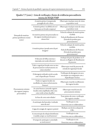 Capitulo 7 – Sistema de gestão da qualidade e segurança de vegetais minimamente processados 131
Quadro 7.7 (cont.) - Lista de verificação e fontes de evidências para auditoria
interna do SGQS/VMP
Demanda de matérias-
primas (produtores rurais)
(cont.)
A matéria-prima é transportada
protegida do sol e chuva
Observação visual por meio de visitas
ao produtor rural.
A matéria-prima é recolhida até às Z
horas para ser levada à empresa?
Observação visual por meio de visitas
ao produtor rural.
As matérias-primas não processadas no
dia seguem imediatamente para a
câmara fria?
Ficha de avaliação de matéria-prima
recebida
Ficha de Rendimento de Processo
(Entrada de produto para
processamento)
A matéria-prima é pesada antes da pré-
lavagem?
Ficha de avaliação de matéria-prima
recebida;
Ficha de Rendimento de Processo
(Entrada de produto para
processamento)
Processamento mínimo
dos vegetais (empresa
processadora)
O descarte de folhas externas e
injuriadas está sendo eficiente?
Avaliação do peso do produto no 2º
descarte no Registro de Rendimento
de processo
Todo o vegetal pré-lavado entra na área
de processamento exclusivamente em
caixas amarelas?
Observação visual do processo de
entrada de vegetal pré-lavado
O detergente utilizado está de acordo
com a Especificação Técnica?
Verificação do detergente em uso e
no estoque em comparação com a
Especificação Técnica
Todos os vegetais lavados são
recolhidos em caixas exclusivamente
brancas?
Observação visual do recolhimento
dos vegetas lavados
As caixas brancas contendo vegetais
lavados estão empilhadas sobre uma
caixa verde na base da pilha?
Observação visual da área de
processamento mínimo
As facas de corte estão afiadas?
Teste prático de corte e verificação
dos vegetais cortados
A sanitização das bancadas é realizada
antes do uso?
Verificação in situ
Entrevista com os colaboradores
A água de enxágüe de vegetais é potável
Medição com kit de avaliação de
CRL.
A concentração da solução desinfetante
é medida sempre ao sinal luminoso?
Verificação in situ
Entrevista com os colaboradores
O tempo de sanitização é controlado
ao sinal sonoro?
Verificação in situ
Entrevista com os colaboradores
continua
 