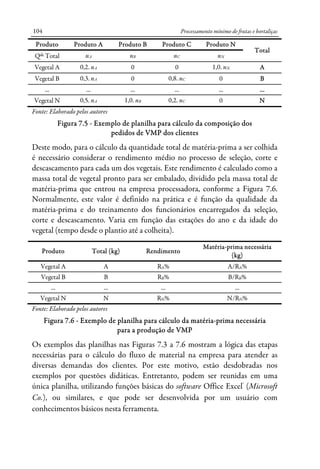 Processamento mínimo de frutas e hortaliças104
Produto Produto A Produto B Produto C Produto N
Total
Qde
Total nA nB nC nN
Vegetal A 0,2. nA 0 0 1,0. nN A
Vegetal B 0,3. nA 0 0,8. nC 0 B
... ... ... ... ... ...
Vegetal N 0,5. nA 1,0. nB 0,2. nC 0 N
Fonte: Elaborado pelos autores
Figura 7.5 - Exemplo de planilha para cálculo da composição dos
pedidos de VMP dos clientes
Deste modo, para o cálculo da quantidade total de matéria-prima a ser colhida
é necessário considerar o rendimento médio no processo de seleção, corte e
descascamento para cada um dos vegetais. Este rendimento é calculado como a
massa total de vegetal pronto para ser embalado, dividido pela massa total de
matéria-prima que entrou na empresa processadora, conforme a Figura 7.6.
Normalmente, este valor é definido na prática e é função da qualidade da
matéria-prima e do treinamento dos funcionários encarregados da seleção,
corte e descascamento. Varia em função das estações do ano e da idade do
vegetal (tempo desde o plantio até a colheita).
Produto Total (kg) Rendimento
Matéria-prima necessária
(kg)
Vegetal A A RA% A/RA%
Vegetal B B RB% B/RB%
... ... ... ...
Vegetal N N RN% N/RN%
Fonte: Elaborado pelos autores
Figura 7.6 - Exemplo de planilha para cálculo da matéria-prima necessária
para a produção de VMP
Os exemplos das planilhas nas Figuras 7.3 a 7.6 mostram a lógica das etapas
necessárias para o cálculo do fluxo de material na empresa para atender as
diversas demandas dos clientes. Por este motivo, estão desdobradas nos
exemplos por questões didáticas. Entretanto, podem ser reunidas em uma
única planilha, utilizando funções básicas do software Office Excel®
(Microsoft
Co.), ou similares, e que pode ser desenvolvida por um usuário com
conhecimentos básicos nesta ferramenta.
 
