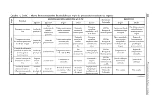 108
Quadro 7.2 (cont.) – Matriz de monitoramento de atividades das etapas do processamento mínimo de vegetais
Etapa
Atividade
MONITORAMENTO, MEDIÇÃO E ANÁLISE Documento
Orientador
REGISTROS
Quem? Quando? O que? Onde? Como? O que? Onde?
RecepçãodeMatéria-prima(cont.)
Estocagem em câmara
fria
Auxiliar de
produção 1
Após
conferência do
pedido e
verificação da
qualidade
Toda a matéria-prima
que for processada
imediatamente
Na área de
recepção de
matéria-prima
Nas caixas
vermelhas,
empilhadas a até 2
m de altura
POP de
Recepção de
Matérias-primas
Cartões com data de
recebimento e tipo
de vegetal
Nas últimas caixas de
cada pilha de um
mesmo produto e
origem
Transporte das caixas
das matérias-primas até a
área de pré- lavagem
Auxiliar de
produção 1
Início do
processamento
Na área de
recepção de
matéria-
prima/câmara
fria
Toda a matéria-prima
necessária para
processamento
Nas caixas
vermelhas,
empilhadas sobre
carrinhos para
caixas
POP de
Recepção de
Matérias-primas
Tipo e quantidade e
matéria-prima
transportada e
recebida para pré-
lavagem
Registro de
Rendimento de
Processo (Entrada de
produto para
processamento)
Controle da refrigeração
e umidade da câmara fria
de estocagem de
matérias-primas
Auxiliar de
produção 1
Continuamente
No
termômetro
da câmara fria
Temperatura entre 3 e
5 o
C e UR de 90%
Anotações pela
manhã e pela tarde
POP de
Recepção de
Matérias-primas
Temperatura da
câmara fria
Registro de
temperatura da
câmara fria
Controlar a aferição do
termômetro da câmara
fria
Empresa
terceiri-
zada
A cada 6 meses
Termômetro da
câmara fria
Contatando a
empresa
terceirizada
Na empresa
POP de
calibração de
instrumentos de
medida
Data de calibração
Instrumento
calibrado
Certificado de
calibração
Descarte de matéria-
prima com injúrias e
folhas externas, quando
for o caso
Auxiliares
de
produção 2
e 3
Início do
processamento
Processamentomínimodefrutasehortaliça
Inspeção visual,
manipulação e
recolhimento do
descarte em caixas
Retirada de material
com injúrias e folhas
externas
Na área de
pré-lavagem
de vegetais
Manual de Boas
Práticas de
Fabricação
Não se aplica Não se aplica
continua
s
 