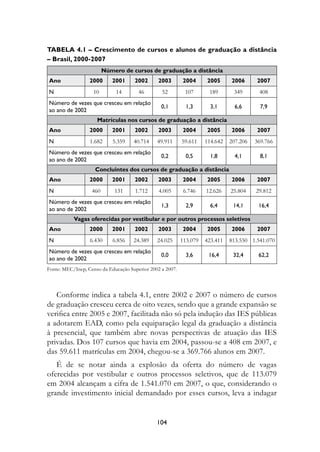 Tabela 4.1 – Crescimento de cursos e alunos de graduação a distância
– Brasil, 2000-2007
                         Número de cursos de graduação a distância
Ano               2000      2001     2002      2003        2004      2005      2006      2007
N                  10        14        46        52         107       189       349       408
Número de vezes que cresceu em relação
                                                 0,1         1,3       3,1       6,6       7,9
ao ano de 2002
                     Matrículas nos cursos de graduação a distância
Ano               2000      2001     2002      2003        2004      2005      2006      2007
N                 1.682     5.359    40.714    49.911      59.611    114.642   207.206   369.766
Número de vezes que cresceu em relação
                                                 0,2         0,5       1,8       4,1       8,1
ao ano de 2002
                    Concluintes dos cursos de graduação a distância
Ano               2000      2001     2002      2003        2004      2005      2006      2007
N                  460       131     1.712      4.005       6.746    12.626    25.804    29.812
Número de vezes que cresceu em relação
                                                 1,3         2,9       6,4      14,1      16,4
ao ano de 2002
           Vagas oferecidas por vestibular e por outros processos seletivos
Ano               2000      2001     2002      2003        2004      2005      2006      2007
N                 6.430     6.856    24.389    24.025      113.079   423.411   813.550 1.541.070
Número de vezes que cresceu em relação
                                                 0,0         3,6      16,4      32,4      62,2
ao ano de 2002
Fonte: MEC/Inep, Censo da Educação Superior 2002 a 2007.



   Conforme indica a tabela 4.1, entre 2002 e 2007 o número de cursos
de graduação cresceu cerca de oito vezes, sendo que a grande expansão se
verifica entre 2005 e 2007, facilitada não só pela indução das IES públicas
a adotarem EAD, como pela equiparação legal da graduação a distância
à presencial, que também abre novas perspectivas de atuação das IES
privadas. Dos 107 cursos que havia em 2004, passou-se a 408 em 2007, e
das 59.611 matrículas em 2004, chegou-se a 369.766 alunos em 2007.
   É de se notar ainda a explosão da oferta do número de vagas
oferecidas por vestibular e outros processos seletivos, que de 113.079
em 2004 alcançam a cifra de 1.541.070 em 2007, o que, considerando o
grande investimento inicial demandado por esses cursos, leva a indagar


                                               104
 