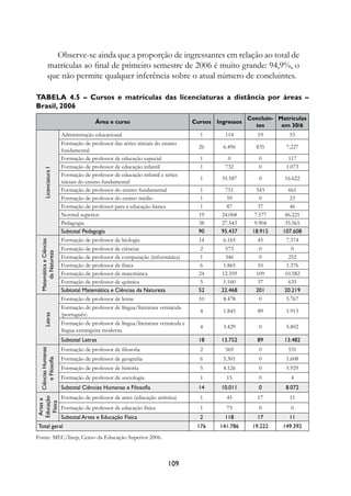 Observe-se ainda que a proporção de ingressantes em relação ao total de
               matrículas ao final de primeiro semestre de 2006 é muito grande: 94,9%, o
               que não permite qualquer inferência sobre o atual número de concluintes.

Tabela 4.5 – Cursos e matrículas das licenciaturas a distância por áreas –
Brasil, 2006
                                                                                                          Concluin- Matrículas
                                           Área e curso                              Cursos   Ingressos
                                                                                                            tes      em 30/6
                            Administração educacional                                  1         114         19         53
                            Formação de professor das séries iniciais do ensino
                                                                                       26       6.496        835       7.227
                            fundamental
                            Formação de professor de educação especial                 1          0          0          117
                            Formação de professor de educação infantil                 1         732         0         1.073
         Licenciatura I




                            Formação de professor de educação infantil e séries
                                                                                       1       35.587        0        16.622
                            iniciais do ensino fundamental
                            Formação de professor do ensino fundamental                 1        751         543        661
                            Formação de professor do ensino médio                       1        59           0          23
                            Formação de professor para a educação básica                1        87          37          46
                            Normal superior                                            19      24.068       7.577      46.221
                            Pedagogia                                                  38      27.543       9.904      35.565
                            Subtotal Pedagogia                                         90      95.437      18.915     107.608
                            Formação de professor de biologia                          14       6.165        45        7.374
    Matemática e Ciências




                            Formação de professor de ciências                           2        573         0           0
        da Natureza  




                            Formação de professor de computação (informática)           1        346         0          252
                            Formação de professor de física                             6       1.865        10        1.376
                            Formação de professor de matemática                        24      12.359       109       10.582
                            Formação de professor de química                            5       1.160        37         635
                            Subtotal Matemática e Ciências da Natureza                 52      22.468       201       20.219
                            Formação de professor de letras                            10       8.478        0         5.767
                            Formação de professor de língua/literatura vernácula
                                                                                       4        1.845        89        1.913
                            (português)
         Letras




                            Formação de professor de língua/literatura vernácula e
                                                                                       4        3.429        0         5.802
                            língua estrangeira moderna
                            Subtotal Letras                                            18      13.752        89       13.482
                            Formação de professor de filosofia                         2         569         0         531
         Ciências Humanas




                            Formação de professor de geografia                         6        5.301        0         1.608
             e Filosofia




                            Formação de professor de história                          5        4.126        0         5.929
                            Formação de professor de sociologia                        1         15          0          4
                            Subtotal Ciências Humanas e Filosofia                      14      10.011        0         8.072
                            Formação de professor de artes (educação artística)        1         45          17         11
Educação
 Artes e

  Física




                            Formação de professor de educação física                   1         73          0          0
                            Subtotal Artes e Educação Física                           2        118          17         11
 Total geral                                                                          176      141.786     19.222     149.392
Fonte: MEC/Inep, Censo da Educação Superior 2006.



                                                                           109
 