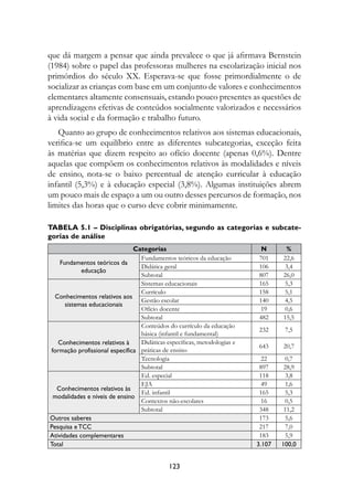 que dá margem a pensar que ainda prevalece o que já afirmava Bernstein
(1984) sobre o papel das professoras mulheres na escolarização inicial nos
primórdios do século XX. Esperava-se que fosse primordialmente o de
socializar as crianças com base em um conjunto de valores e conhecimentos
elementares altamente consensuais, estando pouco presentes as questões de
aprendizagens efetivas de conteúdos socialmente valorizados e necessários
à vida social e da formação e trabalho futuro.
   Quanto ao grupo de conhecimentos relativos aos sistemas educacionais,
verifica-se um equilíbrio entre as diferentes subcategorias, exceção feita
às matérias que dizem respeito ao ofício docente (apenas 0,6%). Dentre
aquelas que compõem os conhecimentos relativos às modalidades e níveis
de ensino, nota-se o baixo percentual de atenção curricular à educação
infantil (5,3%) e à educação especial (3,8%). Algumas instituições abrem
um pouco mais de espaço a um ou outro desses percursos de formação, nos
limites das horas que o curso deve cobrir minimamente.

Tabela 5.1 – Disciplinas obrigatórias, segundo as categorias e subcate-
gorias de análise
                                Categorias                                 N       %
                                  Fundamentos teóricos da educação        701     22,6
    Fundamentos teóricos da
                                  Didática geral                          106     3,4
            educação
                                  Subtotal                                807     26,0
                                  Sistemas educacionais                   165     5,3
                                  Currículo                               158     5,1
  Conhecimentos relativos aos
                                  Gestão escolar                          140     4,5
      sistemas educacionais
                                  Ofício docente                          19      0,6
                                  Subtotal                                482     15,5
                                  Conteúdos do currículo da educação
                                                                          232      7,5
                                  básica (infantil e fundamental)
   Conhecimentos relativos à      Didáticas específicas, metodologias e
                                                                          643     20,7
 formação profissional específica práticas de ensino
                                  Tecnologia                                22     0,7
                                  Subtotal                                 897     28,9
                                  Ed. especial                             118     3,8
                                  EJA                                       49     1,6
   Conhecimentos relativos às
                                  Ed. infantil                             165     5,3
  modalidades e níveis de ensino
                                  Contextos não-escolares                   16     0,5
                                  Subtotal                                 348     11,2
Outros saberes                                                             173     5,6
Pesquisa e TCC                                                             217     7,0
Atividades complementares                                                  183     5,9
Total                                                                     3.107   100,0


                                             123
 
