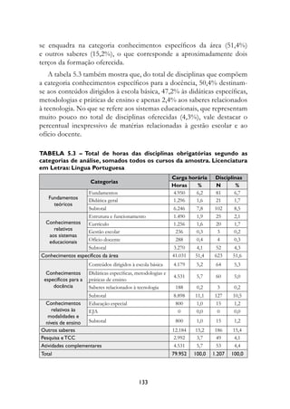se enquadra na categoria conhecimentos específicos da área (51,4%)
e outros saberes (15,2%), o que corresponde a aproximadamente dois
terços da formação oferecida.
    A tabela 5.3 também mostra que, do total de disciplinas que compõem
a categoria conhecimentos específicos para a docência, 50,4% destinam-
se aos conteúdos dirigidos à escola básica, 47,2% às didáticas específicas,
metodologias e práticas de ensino e apenas 2,4% aos saberes relacionados
à tecnologia. No que se refere aos sistemas educacionais, que representam
muito pouco no total de disciplinas oferecidas (4,3%), vale destacar o
percentual inexpressivo de matérias relacionadas à gestão escolar e ao
ofício docente.

Tabela 5.3 – Total de horas das disciplinas obrigatórias segundo as
categorias de análise, somados todos os cursos da amostra. Licenciatura
em Letras: Língua Portuguesa
                                                              Carga horária    Disciplinas
                      Categorias
                                                              Horas    %        N      %
                   Fundamentos                                4.950    6,2     81      6,7
   Fundamentos     Didática geral                             1.296    1,6     21      1,7
     teóricos
                   Subtotal                                   6.246    7,8     102     8,5
                   Estrutura e funcionamento                  1.490    1,9     25      2,1
 Conhecimentos     Currículo                                  1.256    1,6     20      1,7
     relativos     Gestão escolar                              236     0,3      3      0,2
   aos sistemas
   educacionais    Ofício docente                              288     0,4      4      0,3
                   Subtotal                                   3.270    4,1     52      4,3
Conhecimentos específicos da área                             41.031  51,4     623    51,6
                      Conteúdos dirigidos à escola básica     4.179     5,2     64      5,3
  Conhecimentos       Didáticas específicas, metodologias e
                                                              4.531     5,7     60      5,0
 específicos para a   práticas de ensino
     docência         Saberes relacionados à tecnologia        188      0,2     3       0,2
                      Subtotal                                8.898    11,1    127     10,5
  Conhecimentos       Educação especial                        800     1,0     15      1,2
     relativos às     EJA                                       0      0,0      0      0,0
   modalidades e
  níveis de ensino Subtotal                                    800      1,0     15      1,2
Outros saberes                                                12.184   15,2    186     15,4
Pesquisa e TCC                                                2.992    3,7     49      4,1
Atividades complementares                                     4.531    5,7     53      4,4
Total                                                         79.952   100,0   1.207   100,0




                                             133
 