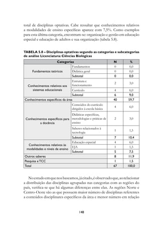 total de disciplinas optativas. Cabe ressaltar que conhecimentos relativos
a modalidades de ensino específicas aparece com 7,5%. Como exemplos
para esta última categoria, encontram-se: organização e gestão em educação
especial e educação de adultos e sua organização (tabela 5.8).


Tabela 5.8 – Disciplinas optativas segundo as categorias e subcategorias
de análise Licenciatura: Ciências Biológicas
                     Categorias                               N      %
                              Fundamentos                     0     0,0
     Fundamentos teóricos     Didática geral                  0     0,0
                              Subtotal                        0     0,0
                                  Estrutura e
                                                              2     3,0
  Conhecimentos relativos aos     funcionamento
    sistemas educacionais        Currículo                     4    6,0
                                 Subtotal                      6    9,0
Conhecimentos específicos da área                             40   59,7
                                  Conteúdos do currículo
                                                              4     6,0
                                  dirigidos à escola básica
                                Didáticas específicas,
 Conhecimentos específicos para metodologias e práticas de    2     3,0
         a docência             ensino
                                  Saberes relacionados à
                                                              1     1,5
                                  tecnologia
                                  Subtotal                    7     10,4
                                  Educação especial            4     6,0
  Conhecimentos relativos às
                                  EJA                          1     1,5
 modalidades e níveis de ensino
                                  Subtotal                    5     7,5
Outros saberes                                                8     11,9
Pesquisa e TCC                                                1     1,5
Total                                                         67   100,0


   No estudo em que nos baseamos, já citado, é observado que, ao relacionar
a distribuição das disciplinas agrupadas nas categorias com as regiões do
país, verifica-se que há algumas diferenças entre elas. As regiões Norte e
Centro-Oeste são as que possuem maior número de disciplinas referentes
a conteúdos disciplinares específicos da área e menor número em relação


                                       148
 