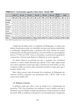 Tabela 6.3 – Licenciandos segundo a faixa etária – Enade, 2005
                                                                                                   65 ou
              Até 17       18 a 24        25 a 29        30 a 39         40 a 49       50 a 64                  Total
                                                                                                   mais
               N    %      N       %      N       %      N          %    N      %      N     %     N   %       N        %
Pedagogia     20    0,1 13.671 34,7      8.610   21,9 10.466 26,6       5.380   13,7 1.189   3,0 23 0,1      39.359   100,0
Biologia      209   1,2 11.546 65,2      3.112   17,6   2.003   11,3    719     4,1   125    0,7   4   0,0   17.718   100,0
Física        32    1,1   1.719   60,5   633     22,3   322     11,3    110     3,9    24    0,8   0   0,0   2.840    100,0
Geografia     35    0,4   4.206   44,5   2.083   22,0   2.044   21,6    900     9,5   188    2,0   3   0,0   9.459    100,0
História      80    0,5   7.069   45,4   3.297   21,2   3.267   21,0    1.496   9,6   369    2,4   9   0,1   15.587   100,0
Letras        254   0,7 17.762 45,8      8.370   21,6   8.183   21,1    3.413   8,8   771    2,0 17 0,0      38.770   100,0
Matemática    72    0,8   4.737   50,8   1.875   20,1   1.823   19,6    675     7,2   134    1,4   4   0,0   9.320    100,0
Química        4    0,1   2.242   56,8   968     24,5   553     14,0    156     4,0    25    0,6   0   0,0   3.948    100,0
Total         706 0,5 62.952 46,0 28.948 21,1 28.661 20,9 12.849                9,4   2.825 2,1 60 0,0 137.001        100,0
Fonte: MEC/Inep, Questionário socioeconômico Enade 2005.



              A diferença de idade entre os estudantes de Pedagogia e os alunos das
           demais licenciaturas pode ser entendida em parte por razões conhecidas:
           a certificação obrigatória para o professor das séries iniciais do ensino
           fundamental e da educação infantil era a de nível médio até a promulgação
           da Lei nº 9.394, em 1996. Uma vez formados, os professores geralmente
           começavam a lecionar para depois se dirigirem ao curso superior.
              Os dados relativos ao período em que o conjunto dos estudantes
           concluiu o ensino médio mostram que apenas 37,6% deles ingressaram
           nos cursos superiores atuais logo após o término do nível médio, ou seja,
           o ingresso tardio nos cursos para a docência constitui a regra antes que a
           exceção (tabela A3).
              Mais velhos, pouco mais da metade dos estudantes de Pedagogia são
           solteiros (53,6%), enquanto esse percentual sobe a 68,7% entre os de
           outras áreas (tabela A4).


              1.4.  Mulheres e homens
              O primeiro dado que salta à vista na tabela 6.4 é a feminização da
           docência: 75,4% dos estudantes são mulheres. Como é sabido, este não é
           fenômeno recente. Desde a criação das primeiras escolas normais, no final
           do século XIX, as mulheres começaram a ser recrutadas para o magistério


                                                              161
 