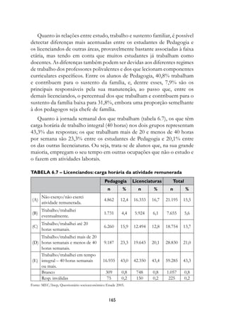 Quanto às relações entre estudo, trabalho e sustento familiar, é possível
detectar diferenças mais acentuadas entre os estudantes de Pedagogia e
os licenciandos de outras áreas, provavelmente bastante associadas à faixa
etária, mas tendo em conta que muitos estudantes já trabalham como
docentes. As diferenças também podem ser devidas aos diferentes regimes
de trabalho dos professores polivalentes e dos que lecionam componentes
curriculares específicos. Entre os alunos de Pedagogia, 40,8% trabalham
e contribuem para o sustento da família, e, dentre esses, 7,9% são os
principais responsáveis pela sua manutenção, ao passo que, entre os
demais licenciandos, o percentual dos que trabalham e contribuem para o
sustento da família baixa para 31,8%, embora uma proporção semelhante
à dos pedagogos seja chefe de família.
   Quanto à jornada semanal dos que trabalham (tabela 6.7), os que têm
carga horária de trabalho integral (40 horas) nos dois grupos representam
43,3% das respostas; os que trabalham mais de 20 e menos de 40 horas
por semana são 23,3% entre os estudantes de Pedagogia e 20,1% entre
os das outras licenciaturas. Ou seja, trata-se de alunos que, na sua grande
maioria, empregam o seu tempo em outras ocupações que não o estudo e
o fazem em atividades laborais.

Tabela 6.7 – Licenciandos: carga horária da atividade remunerada
                                            Pedagogia       Licenciaturas      Total
                                              n        %      n       %       n        %
      Não exerço/não exerci
(A)                                        4.862     12,4   16.333   16,7   21.195   15,5
      atividade remunerada.
      Trabalho/trabalhei
(B)                                        1.731      4,4    5.924   6,1    7.655      5,6
      eventualmente.
      Trabalho/trabalhei até 20
(C)                                        6.260     15,9   12.494   12,8   18.754   13,7
      horas semanais.
    Trabalho/trabalhei mais de 20
(D) horas semanais e menos de 40           9.187     23,3   19.643   20,1   28.830   21,0
    horas semanais.
    Trabalho/trabalhei em tempo
(E) integral – 40 horas semanais           16.935    43,0   42.350   43,4   59.285   43,3
    ou mais.
    Branco                                  309       0,8    748     0,8    1.057      0,8
    Resp. inválidas                         75        0,2    150     0,2     225       0,2
Fonte: MEC/Inep, Questionário socioeconômico Enade 2005.



                                              165
 