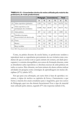 Tabela 6.15 – Licenciandos: técnica de ensino utilizada pela maioria dos
professores, de modo predominante
                                             Pedagogia       Licenciaturas      Total
                                               n       %       n       %       n        %
(A) Aulas expositivas (preleção).            1.203     5,8   9.367    19,6   10.570   15,4
      Aulas expositivas, com
(B)                                         12.088    58,2   28.587   59,7   40.675   59,2
      participação dos estudantes.
(C) Aulas práticas.                           447      2,2   1.361    2,8    1.808    2,6
      Trabalhos de grupo,
(D)                                          6.506    31,3   7.306    15,3   13.812   20,1
      desenvolvidos em sala de aula.
(E) Outra.                                    444      2,1   1.098    2,3    1.542    2,2
      Branco                                  46       0,2    88      0,2     134     0,2
      Resp. inválidas                         40       0,2    74      0,2     114     0,2
Fonte: MEC/Inep, Questionário socioeconômico Enade 2005.



   Como, na prática docente da escola básica, os professores tendem a
reproduzir mais as experiências provenientes da sua vivência como estu-
dantes do que as teorias com as quais entram em contato, um dado preo-
cupante é o extremo desequilíbrio, nos cursos de formação docente, entre
as abundantes aulas expositivas e a absoluta escassez de aulas práticas em
todos os cursos. Não obstante, um bom número de alunos afirma realizar
atividades de pesquisa como estratégias de aprendizagem em muitas dis-
ciplinas (67%) (tabela A27).
   Em que pese essa afirmação, um curso feito à base de apostilas e re-
sumos, e cópias de trechos ou capítulos de livros, é basicamente o que
forma a maioria dos atuais estudantes para o magistério, quer nos cursos
de Pedagogia, quer nos das demais licenciaturas! Esse o tipo de material
mais utilizado pelos alunos, segundo 67% das respostas (tabela 6.16).




                                              175
 