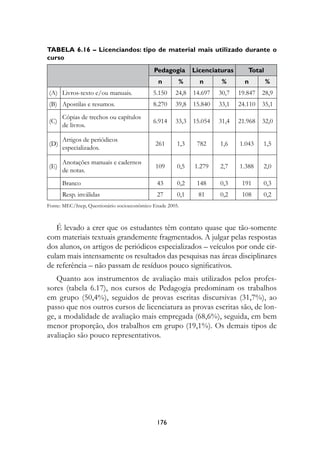 Tabela 6.16 – Licenciandos: tipo de material mais utilizado durante o
curso
                                             Pedagogia       Licenciaturas      Total
                                               n       %       n       %       n        %
(A) Livros-texto e/ou manuais.               5.150    24,8   14.697   30,7   19.847   28,9
(B) Apostilas e resumos.                     8.270    39,8   15.840   33,1   24.110   35,1
      Cópias de trechos ou capítulos
(C)                                          6.914    33,3   15.054   31,4   21.968   32,0
      de livros.

      Artigos de periódicos
(D)                                           261      1,3    782     1,6    1.043    1,5
      especializados.

      Anotações manuais e cadernos
(E)                                           109      0,5   1.279    2,7    1.388    2,0
      de notas.
      Branco                                  43       0,2    148     0,3     191     0,3
      Resp. inválidas                         27       0,1    81      0,2     108     0,2
Fonte: MEC/Inep, Questionário socioeconômico Enade 2005.



   É levado a crer que os estudantes têm contato quase que tão-somente
com materiais textuais grandemente fragmentados. A julgar pelas respostas
dos alunos, os artigos de periódicos especializados – veículos por onde cir-
culam mais intensamente os resultados das pesquisas nas áreas disciplinares
de referência – não passam de resíduos pouco significativos.
   Quanto aos instrumentos de avaliação mais utilizados pelos profes-
sores (tabela 6.17), nos cursos de Pedagogia predominam os trabalhos
em grupo (50,4%), seguidos de provas escritas discursivas (31,7%), ao
passo que nos outros cursos de licenciatura as provas escritas são, de lon-
ge, a modalidade de avaliação mais empregada (68,6%), seguida, em bem
menor proporção, dos trabalhos em grupo (19,1%). Os demais tipos de
avaliação são pouco representativos.




                                              176
 