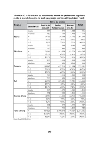 Tabela 9.2 – Estatísticas do rendimento mensal de professores, segundo a
região e o nível de ensino no qual o professor exerce a atividade (em reais)
                                          Nível de ensino
Região                           Educação      Ensino        Ensino      Total
                  Estatísticas
                                  infantil  fundamental      médio
               Média                    557            870      1.424         906
               Mediana                  412            750      1.400         772
Norte          N                     19.755        156.683     24.752     201.190
               %C                      6,4%          9,2%       6,5%        8,4%
               %L                      9,8%         77,9%      12,3%      100,0%
               Média                    390            585       1180         635
               Mediana                  350            440      1.000         450
Nordeste       N                     70.916        545.559     82.770     699.245
               %C                     23,1%         32,1%      21,8%       29,3%
               %L                     10,1%         78,0%      11,8%      100,0%
               Média                    809          1.008      1.503       1.066
               Mediana                  664            850       1300         900
Sudeste        N                    153.847        637.210    181.134     972.191
               %C                     50,0%         37,5%      47,8%       40,7%
               %L                     15,8%         65,5%      18,6%      100,0%
               Média                    586          1.018      1.239         993
               Mediana                  500            850      1.100         800
Sul            N                     48.338        229.821     57.721     335.880
               %C                     15,7%         13,5%      15,2%       14,1%
               %L                     14,4%         68,4%      17,2%      100,0%
               Média                    807          1.178      1.548       1.215
               Mediana                  551            933      1.200       1.000
Centro-Oeste N                       14.770        131.100     32.710     178.580
               %C                      4,8%          7,7%       8,6%        7,5%
               %L                      8,3%         73,4%      18,3%      100,0%
               Média                    661            873      1.390         927
               Mediana                  500            700      1.200         720
Total (Brasil) N                    307.626      1.700.373    379.087   2.387.086
               %C                   100,0%         100,0%     100,0%      100,0%
               %L                     12,9%         71,2%      15,9%      100,0%
Fonte: Pnad/IBGE, 2006.




                                        243
 