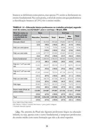 brancos se definiram como pretos, mas apenas 5% assim se declararam no
ensino fundamental. Na outra ponta, o nível de ensino em que predominou
a classificação brancos (67,9%) foi o ensino médio.

Tabela 1.4 – Educação básica: professores no trabalho principal, segundo
nível de ensino, escolaridade*, sexo e cor/raça – Brasil, 2006
Nível de ensino no                      Sexo                                Cor/raça
trabalho principal
                                                                                     Não       Total
e escolaridade do             Masculino Feminino             Total       Branca
professor                                                                           branca

Educação infantil                    6.108       30.1518      307.626     178.851   128.775    307.626
                                      (2,0)        (98,0)      (100,0)     (58,1)     (41,9)   (100,0)
Profs. com nível superior                         73.781        73.781     53.248    20.533     73.781
                                                 (100,0)       (100,0)     (72,2)     (27,8)   (100,0)
Profs. com nível médio               6.108       227.737      233.845     125.603   108.242    233.845
                                      (2,6)        (97,4)      (100,0)     (53,7)     (46,3)   (100,0)
Ensino fundamental                 199.420     1.500.953    1.700.373     985.903   714.470 1.700.373
                                    (11,7)         (88,3)      (100,0)     (58,0)     (42,0)   (100,0)
Profs. de 1ª a 4ª com nível
                                    15.411       204.697      220.108     131.117    88.991    220.108
sup.
                                      (7,0)        (93,0)      (100,0)     (59,6)     (40,4)   (100,0)
Profs. de 5ª a 8ª com nível
                                    87.249       634.865      722.114     497.740   224.374    722.114
sup.
                                    (12,1)         (87,9)      (100,0)     (68,9)     (31,1)   (100,0)
Profs. com nível médio              76.317       540.719      617.036     289.403   327.633    617.036
                                    (12,4)         (87,6)      (100,0)     (46,9)     (53,1)   (100,0)
Profs. leigos                       20.443       120.672      141.115      67.643    73.472    141.115
                                    (14,5)         (85,5)      (100,0)     (47,9)     (52,1)   (100,0)
Ensino médio (Profs. do
                                  125.000       254.087       379.087    257.436    121.651    379.087
ensino médio)
                                    (33,0)         (67,0)      (100,0)     (67,9)     (32,1)   (100,0)
Total                             330.528      2.056.558    2.387.086 1.422.190     964.896 2.387.086
                                    (33,0)         (67,0)      (100,0)     (67,9)     (32,1)   (100,0)
Fonte: IBGE-Pnad, Microdados.
Obs.: Branca = branca e amarela; Não branca = preta, parda e indígena.
* Excluído educação especial.


   Obs.: Na amostra da Pnad não figuram professores leigos na educação
infantil, ou seja, apenas com o curso fundamental, e tampouco professores
do ensino médio com outra formação que não a de nível superior.


                                                    25
 