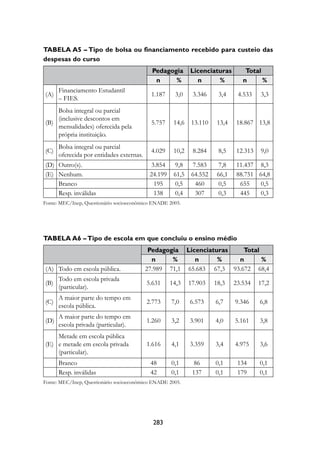 Tabela A5 – Tipo de bolsa ou financiamento recebido para custeio das
despesas do curso
                                            Pedagogia       Licenciaturas        Total
                                             n     %          n      %          n      %
      Financiamento Estudantil
(A)                                         1.187    3,0     3.346    3,4     4.533   3,3
      – FIES.
    Bolsa integral ou parcial
    (inclusive descontos em
(B)                                         5.757    14,6   13.110    13,4   18.867 13,8
    mensalidades) oferecida pela
    própria instituição.
      Bolsa integral ou parcial
(C)                                         4.029    10,2    8.284    8,5    12.313   9,0
      oferecida por entidades externas.
(D) Outro(s).                              3.854     9,8    7.583     7,8    11.437 8,3
(E) Nenhum.                                24.199    61,5   64.552    66,1   88.751 64,8
    Branco                                  195      0,5     460      0,5     655   0,5
    Resp. inválidas                         138      0,4     307      0,3     445   0,3
Fonte: MEC/Inep, Questionário socioeconômico ENADE 2005.




Tabela A6 – Tipo de escola em que concluiu o ensino médio
                                           Pedagogia Licenciaturas    Total
                                            n     %     n      %    n       %
(A) Todo em escola pública.               27.989 71,1 65.683 67,3 93.672 68,4
      Todo em escola privada
(B)                                       5.631     14,3    17.903   18,3    23.534   17,2
      (particular).
      A maior parte do tempo em
(C)                                       2.773     7,0     6.573    6,7     9.346    6,8
      escola pública.
      A maior parte do tempo em
(D)                                       1.260     3,2     3.901    4,0     5.161    3,8
      escola privada (particular).
    Metade em escola pública
(E) e metade em escola privada            1.616     4,1     3.359    3,4     4.975    3,6
    (particular).
      Branco                               48       0,1      86      0,1      134     0,1
      Resp. inválidas                      42       0,1      137     0,1      179     0,1
Fonte: MEC/Inep, Questionário socioeconômico ENADE 2005.




                                            283
 