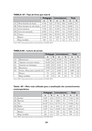 Tabela A7 – Tipo de livros que mais lê
                                       Pedagogia           Licenciaturas       Total
                                        n     %               n      %       n       %
(A)   Obras literárias de ficção.     4.704  12,0          27.702 28,4     32.406 23,7
(B)   Obras literárias de não-ficção. 6.193  15,7          17.876 18,3     24.069 17,6
(C)   Livros técnicos.                7.196  18,3          15.149 15,5     22.345 16,3
(D)   Livros de autoajuda.            6.942  17,6           8.915   9,1    15.857 11,6
(E)   Outros.                         11.083 28,2          20.210 20,7     31.293 22,8
      Branco                          3.141  8,0            7.618   7,8    10.759    7,9
      Resp. inválidas                  100   0,3             172    0,2     272      0,2
Fonte: MEC/Inep, Questionário socioeconômico ENADE 2005.




Tabela A8 – Leitura de jornais
                                         Pedagogia           Licenciaturas      Total
                                           n     %              n      %       n      %
(A)     Diariamente.                     5.660 14,4          15.020 15,4     20.680 15,1
(B)     Algumas vezes por semana.        14.429 36,7         36.471 37,4     50.900 37,2
(C)     Somente aos domingos.            4.222 10,7           9.101   9,3    13.323 9,7
(D)     Raramente.                       13.902 35,3         33.893 34,7     47.795 34,9
(E)     Nunca. (Passe para a questão 21) 1.047 2,7            2.843   2,9    3.890 2,8
        Branco                             74   0,2            268    0,3     342     0,2
        Resp. inválidas                    25   0,1            46     0,0      71     0,1
Fonte: MEC/Inep, Questionário socioeconômico ENADE 2005.




Tabela A9 – Meio mais utilizado para a atualização dos acontecimentos
contemporâneos
                                          Pedagogia Licenciaturas    Total
                                           n     %     n      %     n      %
(A)   Jornais.                           5.029 12,8 12.572 12,9 17.601 12,8
(B)   Revistas.                          2.168  5,5  5.606   5,7  7.774    5,7
(C)   TV.                                24.127 61,3 55.779 57,1 79.906 58,3
(D)   Rádio.                             1.436  3,6  3.611   3,7  5.047    3,7
(E)   Internet.                          6.412 16,3 19.659 20,1 26.071 19,0
      Branco                               61   0,2   145    0,1   206     0,2
      Resp. inválidas                     126   0,3   270    0,3   396     0,3
Fonte: MEC/Inep, Questionário socioeconômico ENADE 2005.


                                            284
 