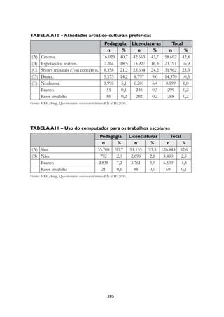 Tabela A10 – Atividades artístico-culturais preferidas
                                      Pedagogia Licenciaturas     Total
                                       n     %     n      %     n       %
(A)   Cinema.                        16.029 40,7 42.663 43,7 58.692 42,8
(B)   Espetáculos teatrais.          7.264 18,5 15.927 16,3 23.191 16,9
(C)   Shows musicais e/ou concertos. 8.358 21,2 23.604 24,2 31.962 23,3
(D)   Dança.                         5.573 14,2 8.797    9,0  14.370 10,5
(E)   Nenhuma.                       1.998  5,1  6.201   6,4  8.199     6,0
      Branco                           51   0,1   248    0,3   299      0,2
      Resp. inválidas                  86   0,2   202    0,2   288      0,2
Fonte: MEC/Inep, Questionário socioeconômico ENADE 2005.




Tabela A11 – Uso do computador para os trabalhos escolares
                                        Pedagogia          Licenciaturas     Total
                                         n     %              n      %     n       %
(A) Sim.                               35.708 90,7         91.135 93,3 126.843 92,6
(B) Não.                                792   2,0           2.698    2,8 3.490     2,5
    Branco                             2.838  7,2           3.761    3,9 6.599     4,8
    Resp. inválidas                      21   0,1            48      0,0  69       0,1
Fonte: MEC/Inep, Questionário socioeconômico ENADE 2005.




                                            285
 