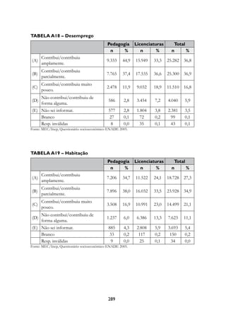 Tabela A18 – Desemprego
                                            Pedagogia       Licenciaturas      Total
                                             n     %           n      %       n      %
      Contribui/contribuiu
(A)                                         9.333    44,9   15.949   33,3   25.282   36,8
      amplamente.
      Contribui/contribuiu
(B)                                         7.765    37,4   17.535   36,6   25.300   36,9
      parcialmente.
      Contribui/contribuiu muito
(C)                                         2.478    11,9    9.032   18,9   11.510   16,8
      pouco.
      Não contribui/contribuiu de
(D)                                         586      2,8     3.454   7,2    4.040    5,9
      forma alguma.
(E) Não sei informar.                       577      2,8     1.804   3,8    2.381    3,5
    Branco                                  27       0,1      72     0,2     99      0,1
    Resp. inválidas                          8       0,0      35     0,1     43      0,1
Fonte: MEC/Inep, Questionário socioeconômico ENADE 2005.




Tabela A19 – Habitação
                                            Pedagogia       Licenciaturas      Total
                                             n     %           n      %       n      %
      Contribui/contribuiu
(A)                                         7.206    34,7   11.522   24,1   18.728   27,3
      amplamente.
      Contribui/contribuiu
(B)                                         7.896    38,0   16.032   33,5   23.928   34,9
      parcialmente.
      Contribui/contribuiu muito
(C)                                         3.508    16,9   10.991   23,0   14.499   21,1
      pouco.
      Não contribui/contribuiu de
(D)                                         1.237    6,0     6.386   13,3   7.623    11,1
      forma alguma.
(E) Não sei informar.                       885      4,3     2.808   5,9    3.693    5,4
    Branco                                  33       0,2      117    0,2     150     0,2
    Resp. inválidas                          9       0,0      25     0,1     34      0,0
Fonte: MEC/Inep, Questionário socioeconômico ENADE 2005.




                                            289
 