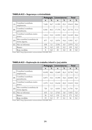 Tabela A22 – Segurança e criminalidade
                                            Pedagogia       Licenciaturas      Total
                                             n     %           n      %       n      %
      Contribui/contribuiu
(A)                                         7.620    36,7   11.995   25,1   19.615   28,6
      amplamente.
      Contribui/contribuiu
(B)                                         8.381    40,3   17.374   36,3   25.755   37,5
      parcialmente.
      Contribui/contribuiu muito
(C)                                         3.214    15,5   10.955   22,9   14.169   20,6
      pouco.
      Não contribui/contribuiu de
(D)                                         877      4,2     5.078   10,6   5.955    8,7
      forma alguma.
(E) Não sei informar.                       638      3,1     2.336   4,9    2.974    4,3
    Branco                                  36       0,2      123    0,3     159     0,2
    Resp. inválidas                          8       0,0      20     0,0     28      0,0
Fonte: MEC/Inep, Questionário socioeconômico ENADE 2005.




Tabela A23 – Exploração do trabalho infantil e (ou) adulto
                                            Pedagogia       Licenciaturas      Total
                                             n     %           n      %       n      %
      Contribui/contribuiu
(A)                                        10.092    48,6   12.689   26,5   22.781   33,2
      amplamente.
      Contribui/contribuiu
(B)                                         6.875    33,1   15.590   32,6   22.465   32,7
      parcialmente.
      Contribui/contribuiu muito
(C)                                         2.379    11,5   10.634   22,2   13.013   19,0
      pouco.
      Não contribui/contribuiu de
(D)                                         720      3,5     6.034   12,6   6.754    9,8
      forma alguma.
(E) Não sei informar.                       653      3,1     2.762   5,8    3.415    5,0
    Branco                                  36       0,2      135    0,3     171     0,2
    Resp. inválidas                         19       0,1      37     0,1     56      0,1
Fonte: MEC/Inep, Questionário socioeconômico ENADE 2005.




                                            291
 