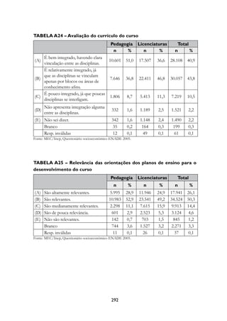 Tabela A24 – Avaliação do currículo do curso
                                            Pedagogia       Licenciaturas      Total
                                             n     %           n      %       n      %
    É bem integrado, havendo clara
(A)                                  10.601          51,0   17.507   36,6   28.108   40,9
    vinculação entre as disciplinas.
    É relativamente integrado, já
    que as disciplinas se vinculam
(B)                                  7.646           36,8   22.411   46,8   30.057   43,8
    apenas por blocos ou áreas de
    conhecimento afins.
    É pouco integrado, já que poucas
(C)                                  1.806           8,7     5.413   11,3   7.219    10,5
    disciplinas se interligam.
      Não apresenta integração alguma
(D)                                         332      1,6     1.189   2,5    1.521    2,2
      entre as disciplinas.
(E) Não sei dizer.                          342      1,6     1.148   2,4    1.490    2,2
    Branco                                  35       0,2      164    0,3     199     0,3
    Resp. inválidas                         12       0,1      49     0,1     61      0,1
Fonte: MEC/Inep, Questionário socioeconômico ENADE 2005.




Tabela A25 – Relevância das orientações dos planos de ensino para o
desenvolvimento do curso
                                            Pedagogia       Licenciaturas      Total
                                              n       %       n       %       n        %
(A)   São altamente relevantes.            5.995     28,9   11.946   24,9   17.941   26,1
(B)   São relevantes.                      10.983    52,9   23.541   49,2   34.524   50,3
(C)   São medianamente relevantes.         2.298     11,1   7.615    15,9   9.913    14,4
(D)   São de pouca relevância.              601      2,9    2.523    5,3    3.124    4,6
(E)   Não são relevantes.                   142      0,7     703     1,5     845     1,2
      Branco                                744      3,6    1.527    3,2    2.271    3,3
      Resp. inválidas                        11      0,1      26     0,1      37     0,1
Fonte: MEC/Inep, Questionário socioeconômico ENADE 2005.




                                            292
 