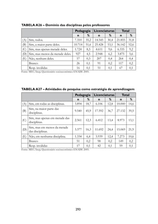 Tabela A26 – Domínio das disciplinas pelos professores
                                       Pedagogia Licenciaturas    Total
                                        n     %     n      %     n      %
(A)   Sim, todos.                     7.310 35,2 14.545 30,4 21.855 31,8
(B)   Sim, a maior parte deles.       10.714 51,6 25.428 53,1 36.142 52,6
(C)   Sim, mas apenas metade deles.   1.724 8,3   4.611   9,6  6.335 9,2
(D)   Sim, mas menos da metade deles. 927    4,5  2.948   6,2  3.875 5,6
(E)   Não, nenhum deles.                57   0,3   207    0,4   264    0,4
      Branco                            26   0,1    91    0,2   117    0,2
      Resp. inválidas                   16   0,1    51    0,1   67     0,1
Fonte: MEC/Inep, Questionário socioeconômico ENADE 2005.




Tabela A27 – Atividades de pesquisa como estratégia de aprendizagem
                                            Pedagogia Licenciaturas     Total
                                              n    %     n      %     n       %
(A) Sim, em todas as disciplinas.           3.894 18,7 6.106   12,8 10.000 14,6
      Sim, na maior parte das
(B)                                         9.540    45,9   17.592   36,7   27.132   39,5
      disciplinas.
      Sim, mas apenas em metade das
(C)                                         2.561    12,3   6.412    13,4   8.973    13,1
      disciplinas.
      Sim, mas em menos da metade
(D)                                         3.377    16,3   11.692   24,4   15.069   21,9
      das disciplinas.
(E) Não, em nenhuma disciplina.             1.334    6,4    5.939    12,4   7.273    10,6
    Branco                                   51      0,2     98      0,2     149     0,2
    Resp. inválidas                          17      0,1     42      0,1     59      0,1
Fonte: MEC/Inep, Questionário socioeconômico ENADE 2005.




                                            293
 