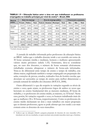 Tabela 1.9 – Educação básica: setor e área em que trabalhavam os professores
empregados no trabalho principal, por nível de ensino* – Brasil, 2006
Nível de            Setor do emprego                   Área do emprego público                 É funcionário estatutário
ensino         Privado     Público    Total     Federal Estadual Municipal          Total       Sim       Não      Total

Educação         129.217    171.885   301.102     2.579      21.251       148.055   171.885    102.081    69.804   171.885
infantil          (42,9)     (57,1)   (100,0)      (1,5)        (12,4)     (86,1)    (100,0)     (59,4)   (40,6)   (100,0)

Ensino           268.717 1.391.443 1.660.160     20.321     518.234       852.888 1.391.443    931.779 459.664 1.391.443
fundamental       (16,2)     (83,8)   (100,0)      (1,5)        (37,2)     (61,3)    (100,0)     (67,0)   (33,0)   (100,0)

Ensino            88.201    281.557   369.758    10.089     232.799        38.669   281.557    226.013    55.544   281.557
médio             (23,9)     (76,1)   (100,0)      (3,6)        (82,7)     (13,7)    (100,0)     (80,3)   (19,7)   (100,0)
                 486.135 1.844.885 2.331.020     32.989     772.284      1.039.612 1.844.885 1.259.873 585.012 1.844.885
Total
                  (20,9)     (79,1)   (100,0)      (1,8)        (41,9)     (56,4)    (100,0)     (68,3)   (31,7)   (100,0)
Fonte: IBGE-Pnad, Microdados.
* Excluído educação especial.


            A jornada de trabalho informada pelos professores da educação básica
        ao IBGE indica que o trabalho docente tende a ser exercido em torno de
        30 horas semanais (média e mediana), homens e mulheres apresentando
        valores muito próximos (tabela 1.10). Entretanto, deve-se considerar
        que, no caso dos docentes, o número de horas semanais efetivamente
        trabalhadas costuma ultrapassar o número de horas-aula informadas.
        Trata-se do diferencial entre tempo de ensino e tempo de trabalho, este
        último maior, englobando também o tempo empregado em preparação das
        aulas, correções de provas, estudos, realizados fora do horário escolar, que
        deveriam ser acrescidos ao tempo de ensino para melhor dimensionar a
        jornada semanal de trabalho dos docentes (SOUZA, 2008).
            Outro diferencial é o que diz respeito às variações segundo os níveis de
        ensino e sexo, quais sejam, os professores leigos de ambos os sexos que
        lecionam no ensino fundamental têm as menores medianas, 20 horas de
        trabalho, e os professores do ensino médio, as maiores, ou 32 horas. Neste
        caso, porém, há variações segundo o sexo, os homens trabalhando mais do
        que as mulheres (36 e 30 horas, respectivamente). Como os professores do
        ensino médio declararam ter dois e mais trabalhos em maior proporção
        que os demais professores, agora se pode afirmar que isso tende a ser mais
        comum entre os docentes do sexo masculino.

        	 Avalia-se que na educação infantil a pequena proporção de docentes do sexo masculino (2%)
           introduziu um viés nos resultados, os quais mostram uma jornada masculina maior que a feminina.



                                                           30
 