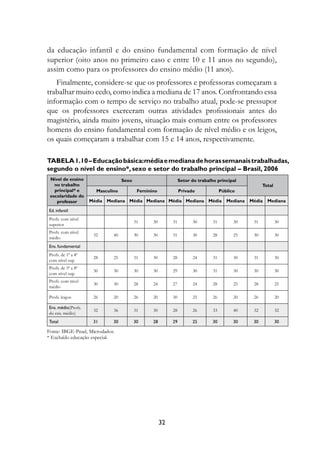 da educação infantil e do ensino fundamental com formação de nível
superior (oito anos no primeiro caso e entre 10 e 11 anos no segundo),
assim como para os professores do ensino médio (11 anos).
   Finalmente, considere-se que os professores e professoras começaram a
trabalhar muito cedo, como indica a mediana de 17 anos. Confrontando essa
informação com o tempo de serviço no trabalho atual, pode-se pressupor
que os professores exerceram outras atividades profissionais antes do
magistério, ainda muito jovens, situação mais comum entre os professores
homens do ensino fundamental com formação de nível médio e os leigos,
os quais começaram a trabalhar com 15 e 14 anos, respectivamente.

Tabela 1.10 – Educação básica:média e mediana de horas semanais trabalhadas,
segundo o nível de ensino*, sexo e setor do trabalho principal – Brasil, 2006
 Nível de ensino                  Sexo                         Setor do trabalho principal
   no trabalho                                                                                         Total
   principal* e       Masculino           Feminino             Privado              Público
 escolaridade do
    professor       Média Mediana Média Mediana Média Mediana Média                    Mediana   Média   Mediana

Ed. infantil
Profs. com nível
                                         31     30        31         30        31         30      31           30
superior
Profs. com nível
                     32      40          30     30        31         30        28         25      30           30
médio
Ens. fundamental
Profs. de 1ª a 4ª
                     28      25          31     30        28         24        31         30      31           30
com nível sup.
Profs. de 5ª a 8ª
                     30      30          30     30        29         30        31         30      30           30
com nível sup.
Profs. com nível
                     30      30          28     24        27         24        28         25      28           25
médio

Profs. leigos        26      20          26     20        30         25        26         20      26           20

Ens. médio(Profs.
                     32      36          31     30        28         26        33         40      32           32
do ens. médio)
Total                31      30          30     28        29         25        30         30      30           30

Fonte: IBGE-Pnad, Microdados.
* Excluído educação especial.




                                                     32
 
