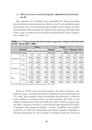 1.1.	 Oferta de cursos e matrículas segundo a dependência administrativa 	
               das IES
        Que segmento da sociedade teria respondido em maior proporção
    pelo crescimento desses cursos nos últimos anos? E, em particular, quem
    teria arcado com os investimentos para atender a mais recente elevação
    das demandas educativas para um segmento tão numeroso de professores
    como o que se ocupa dos anos iniciais da escolarização? Veja-se a propó-
    sito a tabela 3.3:

Tabela 3.3 – Cursos presenciais de licenciatura segundo a categoria administrativa
das IES – Brasil, 2001 a 2006
                                       Público                                 Privado
                  Período                                    Subtotal                  Comun./ Subtotal     Total
                            Federal Estadual Municipal                   Particular    Confes./
                                                                                        Filantr.
                   2001         764        894         93       1.751           670         886    1.556      3.307
                              (23,1)     (27,0)      (2,8)      (52,9)        (20,3)      (26,8)   (47,1)   (100,0)
Licenciatura II
                   2006         916      1.428        164       2.508         1.219       1.314    2.533      5.041
                              (18,2)     (28,3)      (3,3)      (49,8)        (24,2)      (26,1)   (50,2)   (100,0)
                   2001         204        349         27         580           323         321      644      1.224
                              (16,7)     (28,5)      (2,2)      (47,4)        (26,4)      (26,2)   (52,6)   (100,0)
Licenciatura I
                   2006         186        671         52         909           768         738    1.506      2.415
                               (7,7)     (27,8)      (2,2)      (37,6)        (31,8)      (30,6)   (62,4)   (100,0)
                   2001         968      1.243        120       2.331           993       1.207    2.200      4.531
                              (21,4)     (27,4)      (2,6)      (51,4)        (21,9)      (26,6)   (48,6)   (100,0)
Total
                   2006       1.102      2.099        216       3.417         1.987       2.052    4.039      7.456
                              (14,8)     (28,2)      (2,9)      (45,8)        (26,6)      (27,5)   (54,2)   (100,0)
Fonte: MEC/Inep, Sinopse Estatística da Educação Superior 2001 e 2006.



       Entre os 22.101 cursos de nível superior, de diversa natureza, exis-
    tentes no país, a iniciativa privada era responsável pela manutenção de
    70% deles. Mas, quando se trata da formação de professores, a oferta de
    cursos públicos e privados tende a ser mais equitativa. Em 2001 o setor
    público detinha pouco mais da metade dos cursos (51,4%), ao passo que
    em 2006 a situação se inverte: é o setor privado que mantém 54,2% deles.
    A despeito dessa pequena variação, o relativo equilíbrio entre público
    e privado na oferta das licenciaturas presenciais, quando comparado à
    presença majoritária do setor privado no cômputo geral dos cursos de


                                                       60
 