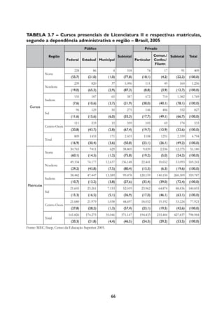 Tabela 3.7 – Cursos presenciais de Licenciatura II e respectivas matrículas,
segundo a dependência administrativa e região – Brasil, 2005
                                       Público                                 Privado

               Região                                        Subtotal                 Comun./ Subtotal      Total
                            Federal Estadual Municipal                   Particular   Confes./
                                                                                       Filantr.
                                228         86          4         318           74          17        91       409
             Norte
                              (55,7)     (21,0)      (1,0)      (77,8)       (18,1)       (4,2)    (22,2)   (100,0)
                                239        820         37        1.096         111          49       160      1.256
             Nordeste
                              (19,0)     (65,3)      (2,9)      (87,3)        (8,8)       (3,9)    (12,7)   (100,0)
                                135        187         65         387          672         710      1.382     1.769
             Sudeste
                               (7,6)     (10,6)      (3,7)      (21,9)       (38,0)      (40,1)    (78,1)   (100,0)
  Cursos
                                 96        129         50         275          146         406       552       827
             Sul
                              (11,6)     (15,6)      (6,0)      (33,3)       (17,7)      (49,1)    (66,7)   (100,0)
                                111        233         15         359          105          69       174       533
             Centro-Oeste
                              (20,8)     (43,7)      (2,8)      (67,4)       (19,7)      (12,9)    (32,6)   (100,0)
                                809       1455        171        2.435        1108        1251      2.359     4.794
             Total
                              (16,9)     (30,4)      (3,6)      (50,8)       (23,1)      (26,1)    (49,2)   (100,0)
                              30.765      7411        629       38.805        9.839       2.536    12.375    51.180
             Norte
                              (60,1)     (14,5)      (1,2)      (75,8)       (19,2)       (5,0)    (24,2)   (100,0)
                              49.334    74.177      12.637     136.148       22.441      10.652    33.093   169.241
             Nordeste
                              (29,2)     (43,8)      (7,5)      (80,4)       (13,3)       (6,3)    (19,6)   (100,0)
                              38.442    47.447      13.589      99.478      120.159    140.150    260.309   359.787
             Sudeste
                              (10,7)     (13,2)      (3,8)      (27,6)       (33,4)      (39,0)    (72,4)   (100,0)
Matrículas
                              21.605    23.261       7.153      52.019       23.962      64.874    88.836   140.855
             Sul
                              (15,3)     (16,5)      (5,1)      (36,9)       (17,0)      (46,1)    (63,1)   (100,0)
                              21.680    21.979       1.038      44.697       18.032      15.192    33.224    77.921
             Centro-Oeste
                              (27,8)     (28,2)      (1,3)      (57,4)       (23,1)      (19,5)    (42,6)   (100,0)
                             161.826   174.275      35.046     371.147      194.433    233.404    427.837   798.984
             Total
                              (20,3)     (21,8)      (4,4)      (46,5)       (24,3)      (29,2)    (53,5)   (100,0)
Fonte: MEC/Inep, Censo da Educação Superior 2005.




                                                       66
 