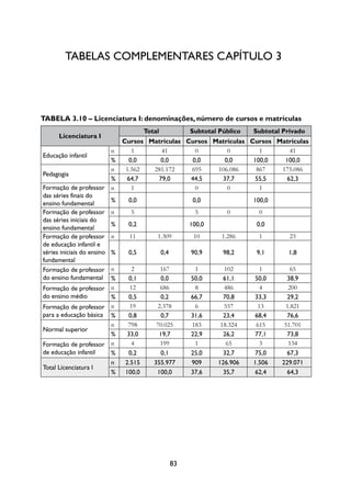 Tabelas complementares Capítulo 3




Tabela 3.10 – Licenciatura I: denominações, número de cursos e matrículas
                                      Total              Subtotal Público   Subtotal Privado
      Licenciatura I
                              Cursos Matrículas Cursos Matrículas Cursos Matrículas
                          n      1      41        0        0         1       41
Educação infantil
                          %     0,0     0,0      0,0      0,0      100,0   100,0
                          n    1.562  281.172    695    106.086     867   175.086
Pedagogia
                          %    64,7    79,0      44,5    37,7       55,5    62,3
Formação de professor n          1                0        0         1
das séries finais do
ensino fundamental        %    0,0                        0,0               100,0
Formação de professor n         5                         5         0        0
das séries iniciais do
                          %    0,2                       100,0               0,0
ensino fundamental
Formação de professor n         11        1.309           10       1.286     1         23
de educação infantil e
séries iniciais do ensino %    0,5            0,4        90,9      98,2      9,1      1,8
fundamental
Formação de professor n          2         167            1        102        1        65
do ensino fundamental %         0,1         0,0          50,0      61,1      50,0     38,9
Formação de professor n         12         686            8        486        4       200
do ensino médio           %     0,5         0,2          66,7      70,8      33,3     29,2
Formação de professor n         19        2.378           6        557        13     1.821
para a educação básica %        0,8         0,7          31,6      23,4      68,4     76,6
                          n    798        70.025         183      18.324     615     51.701
Normal superior
                          %    33,0        19,7          22,9      26,2      77,1     73,8
Formação de professor n          4         199            1         65        3       134
de educação infantil      %     0,2         0,1          25,0      32,7      75,0     67,3
                          n   2.515      355.977         909     126.906    1.506   229.071
Total Licenciatura I
                          %   100,0       100,0          37,6      35,7      62,4     64,3




                                                    83
 