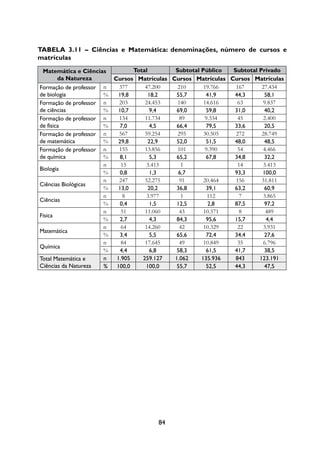 Tabela 3.11 – Ciências e Matemática: denominações, número de cursos e
matrículas

 Matemática e Ciências         Total       Subtotal Público  Subtotal Privado
         da Natureza    Cursos Matrículas Cursos Matrículas Cursos Matrículas
Formação de professor n   377      47.200   210      19.766   167      27.434
de biologia           %   19,8       18,2  55,7       41,9   44,3       58,1
Formação de professor n   203      24.453   140      14.616    63      9.837
de ciências           %   10,7        9,4  69,0       59,8   31,0       40,2
Formação de professor n   134      11.734    89      9.334     45      2.400
de física             %    7,0        4,5  66,4       79,5   33,6       20,5
Formação de professor n   567      59.254   295      30.505   272      28.749
de matemática         %   29,8       22,9  52,0       51,5   48,0       48,5
Formação de professor n   155      13.856   101      9.390     54      4.466
de química            %    8,1        5,3  65,2       67,8   34,8       32,2
                      n    15      3.413     1                 14      3.413
Biologia  
                      %    0,8        1,3   6,7              93,3      100,0
                      n   247      52.275    91      20.464   156      31.811
Ciências Biológicas  
                      %   13,0       20,2  36,8       39,1   63,2       60,9
                      n     8      3.977     1        112      7       3.865
Ciências  
                      %    0,4        1,5  12,5        2,8   87,5       97,2
                      n    51      11.060    43      10.571    8        489
Física  
                      %    2,7        4,3  84,3       95,6   15,7        4,4
                      n    64      14.260    42      10.329    22      3.931
Matemática  
                      %    3,4        5,5  65,6       72,4   34,4       27,6
                      n    84      17.645    49      10.849    35      6.796
Química  
                      %    4,4        6,8  58,3       61,5   41,7       38,5
Total Matemática e    n  1.905    259.127  1.062    135.936   843     123.191
Ciências da Natureza  %  100,0     100,0   55,7       52,5   44,3       47,5




                                     84
 