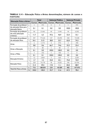 Tabela 3.14 – Educação Física e Artes: denominações, número de cursos e
matrículas
                                     Total        Subtotal Público  Subtotal Privado
Educação Física e Artes
                               Cursos Matrículas Cursos Matrículas Cursos Matrículas
Formação de professor      n     1         191     0         0       1         191
de educação física para
                           %    0,1       0,1          0,0     0,0     100,0    100,0
educação básica  
Formação de professor      n     84     11.841         40     5.549     44      6.292
de artes (educação
                           %    11,7      6,3         47,6     46,9    52,4     53,1
artística)  
Formação de professor      n    387      97.618        147    25.090   240      72.528
de educação física         %    54,1      51,9         38,0     25,7   62,0      74,3
                           n     6       1.172          4       874      2       298
Artes  
                           %    0,8        0,6         66,7     74,6   33,3      25,4
                           n     1         88           1        88      0         0
Artes e Educação  
                           %    0,1        0,0        100,0    100,0    0,0       0,0
                           n     1        102           1       102      0         0
Artes e Mídia  
                           %    0,1        0,1        100,0    100,0    0,0       0,0
                           n     12      2.869          3       664      9      2.205
Educação Artística  
                           %    1,7        1,5         25,0    23,1    75,0      76,9
                           n    224      74.178         38     8.222   186      65.956
Educação Física  
                           %   31,3       39,4         17,0    11,1    83,0      88,9
                           n    716     188.059        234    40.589   482     147.470
Total Ed. Física e Artes
                           %   100,0     100,0         32,7     21,6   67,3      78,4




                                                 87
 