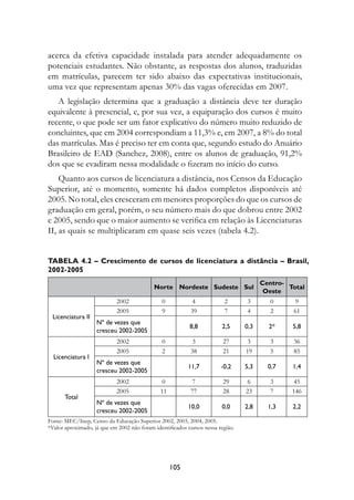 acerca da efetiva capacidade instalada para atender adequadamente os
potenciais estudantes. Não obstante, as respostas dos alunos, traduzidas
em matrículas, parecem ter sido abaixo das expectativas institucionais,
uma vez que representam apenas 30% das vagas oferecidas em 2007.
   A legislação determina que a graduação a distância deve ter duração
equivalente à presencial, e, por sua vez, a equiparação dos cursos é muito
recente, o que pode ser um fator explicativo do número muito reduzido de
concluintes, que em 2004 correspondiam a 11,3% e, em 2007, a 8% do total
das matrículas. Mas é preciso ter em conta que, segundo estudo do Anuário
Brasileiro de EAD (Sanchez, 2008), entre os alunos de graduação, 91,2%
dos que se evadiram nessa modalidade o fizeram no início do curso.
    Quanto aos cursos de licenciatura a distância, nos Censos da Educação
Superior, até o momento, somente há dados completos disponíveis até
2005. No total, eles cresceram em menores proporções do que os cursos de
graduação em geral, porém, o seu número mais do que dobrou entre 2002
e 2005, sendo que o maior aumento se verifica em relação às Licenciaturas
II, as quais se multiplicaram em quase seis vezes (tabela 4.2).


Tabela 4.2 – crescimento de cursos de licenciatura a distância – Brasil,
2002-2005
                                                                                       centro-
                                            Norte Nordeste Sudeste Sul                         Total
                                                                                        oeste
                            2002               0           4              2      3        0     9
                            2005               9           39             7      4        2     61
 Licenciatura	II
                    nº	de	vezes	que	
                                                           8,8           2,     0,3     2*     ,8
                    cresceu	2002-200
                            2002               0           3             27      3        3     36
                            2005               2           38            21      19       5     85
  Licenciatura	I
                    nº	de	vezes	que
                                                          11,7          -0,2     ,3     0,7    1,4
                    cresceu	2002-200
                            2002               0           7             29      6        3     45
                            2005               11          77            28      23       7     146
       total
                    nº	de	vezes	que	
                                                          10,0           0,0     2,8     1,3    2,2
                    cresceu	2002-200
Fonte: MEC/Inep, Censo da Educação Superior 2002, 2003, 2004, 2005.
*Valor aproximado, já que em 2002 não foram identificados cursos nessa região.




                                                    10
 