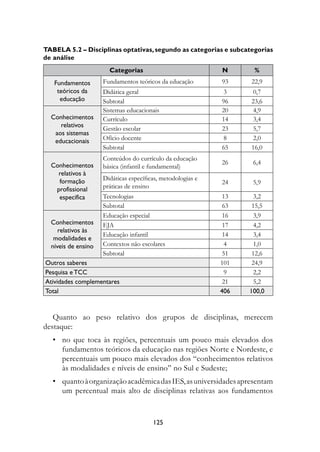 Tabela 5.2 – Disciplinas optativas, segundo as categorias e subcategorias
de análise
                        categorias                            N      %
   fundamentos	       Fundamentos teóricos da educação        93    22,9
    teóricos	da	      Didática geral                          3     0,7
     educação         Subtotal                                96    23,6
                      Sistemas educacionais                   20    4,9
  Conhecimentos	      Currículo                               14    3,4
     relativos	
                      Gestão escolar                          23    5,7
   aos	sistemas	
   educacionais       Ofício docente                          8     2,0
                      Subtotal                                65    16,0
                      Conteúdos do currículo da educação
  Conhecimentos	                                              26     6,4
                      básica (infantil e fundamental)
    relativos	à	
    formação	         Didáticas específicas, metodologias e
                                                              24     5,9
   profissional	      práticas de ensino
    específica        Tecnologias                              13    3,2
                      Subtotal                                 63    15,5
                      Educação especial                        16    3,9
  Conhecimentos	      EJA                                      17    4,2
     relativos	às	
                      Educação infantil                        14    3,4
   modalidades	e	
  níveis	de	ensino	   Contextos não escolares                  4     1,0
                      Subtotal                                 51    12,6
Outros	saberes                                                101    24,9
Pesquisa	e	tCC                                                 9     2,2
Atividades	complementares                                      21    5,2
total                                                         40   100,0


   Quanto ao peso relativo dos grupos de disciplinas, merecem
destaque:
  • no que toca às regiões, percentuais um pouco mais elevados dos
    fundamentos teóricos da educação nas regiões Norte e Nordeste, e
    percentuais um pouco mais elevados dos “conhecimentos relativos
    às modalidades e níveis de ensino” no Sul e Sudeste;
  • quanto à organização acadêmica das IES, as universidades apresentam
    um percentual mais alto de disciplinas relativas aos fundamentos


                                         12
 