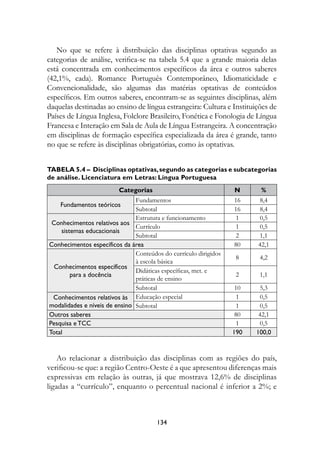 No que se refere à distribuição das disciplinas optativas segundo as
categorias de análise, verifica-se na tabela 5.4 que a grande maioria delas
está concentrada em conhecimentos específicos da área e outros saberes
(42,1%, cada). Romance Português Contemporâneo, Idiomaticidade e
Convencionalidade, são algumas das matérias optativas de conteúdos
específicos. Em outros saberes, encontram-se as seguintes disciplinas, além
daquelas destinadas ao ensino de língua estrangeira: Cultura e Instituições de
Países de Língua Inglesa, Folclore Brasileiro, Fonética e Fonologia de Língua
Francesa e Interação em Sala de Aula de Língua Estrangeira. A concentração
em disciplinas de formação específica especializada da área é grande, tanto
no que se refere às disciplinas obrigatórias, como às optativas.


Tabela 5.4 – Disciplinas optativas, segundo as categorias e subcategorias
de análise. licenciatura em letras: língua Portuguesa
                         categorias                               N      %
                               Fundamentos                        16    8,4
    fundamentos	teóricos
                               Subtotal                           16    8,4
                               Estrutura e funcionamento          1     0,5
 Conhecimentos	relativos	aos	
                               Currículo                          1     0,5
    sistemas	educacionais
                               Subtotal                           2     1,1
Conhecimentos	específicos	da	área                                 80    42,1
                               Conteúdos do currículo dirigidos
                                                                   8     4,2
                               à escola básica
 Conhecimentos	específicos	
                               Didáticas específicas, met. e
        para	a	docência                                            2     1,1
                               práticas de ensino
                               Subtotal                            10    5,3
 Conhecimentos	relativos	às	 Educação especial                     1     0,5
modalidades	e	níveis	de	ensino Subtotal                            1     0,5
Outros	saberes                                                     80    42,1
Pesquisa	e	tCC                                                     1     0,5
total                                                             190   100,0


    Ao relacionar a distribuição das disciplinas com as regiões do país,
verificou-se que: a região Centro-Oeste é a que apresentou diferenças mais
expressivas em relação às outras, já que mostrava 12,6% de disciplinas
ligadas a “currículo”, enquanto o percentual nacional é inferior a 2%; e



                                       134
 