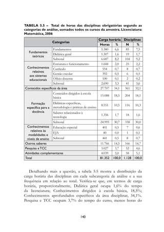 Tabela 5.5 – Total de horas das disciplinas obrigatórias segundo as
categorias de análise, somados todos os cursos da amostra. licenciatura:
Matemática, 2006
                                                       carga horária Disciplinas
                   categorias
                                                        Horas    %    N       %
                   Fundamentos                          5.380   6,6   85     7,5
  fundamentos	
                   Didática geral                       1.307   1,6   19     1,7
    teóricos	
                   Subtotal                             6.687   8,2  104     9,2
                   Estrutura e funcionamento            1.644   2,0   25     2,2
 Conhecimentos	 Currículo                                554    0,7   8      0,7
    relativos	
                   Gestão escolar                        392    0,5   6      0,5
  aos	sistemas	
  educacionais     Ofício docente                        100    0,1   2      0,2
                   Subtotal                             2.690   3,3   41     3,6
Conteúdos	específicos	da	área                           27.707 34,1  361     32,1
                    Conteúdos dirigidos à escola
                                                        15.088   18,5   204   18,1
                    básica
    formação	       Didáticas específicas,
                                                        8.551    10,5   116   10,3
 específica	para	a	 metodologia e práticas de ensino
     docência       Saberes relacionados à
                                                        1.356     1,7   18    1,6
                    tecnologia
                  Subtotal                              24.995   30,7   338   30,0
 Conhecimentos	 Educação especial                        401      0,5    7    0,6
    relativos	às	
                  EJA                                    40       0,0    1    0,1
  modalidades	e	
 níveis	de	ensino Subtotal                               441      0,5    8    0,7
Outros	saberes                                         11.766     14,5  166   14,7
Pesquisa	e	tCC                                          3.027     3,7    52   4,6
Atividades	complementares                               4.039     5,0    58   5,1
total                                                  81.32    100,0 1.128 100,0


   Detalhando mais a questão, a tabela 5.5 mostra a distribuição da
carga horária das disciplinas em cada subcategoria de análise e a sua
frequência em relação ao total. Verifica-se que, em termos de carga
horária, proporcionalmente, Didática geral ocupa 1,6% do tempo
da licenciatura; Conhecimentos dirigidos à escola básica, 18,5%;
Conhecimentos aprofundados específicos da área disciplinar, 34,1%.
Pesquisa e TCC ocupam 3,7% do tempo do curso, menos horas do


                                        140
 
