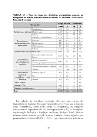 Tabela 5.7 – Total de horas das disciplinas obrigatórias segundo as
categorias de análise, somados todos os cursos da amostra licenciatura:
ciências Biológicas
                                                               carga horária    Disciplinas
                         categorias
                                                               Horas     %       N       %
                           Fundamentos                         4.560     5,0     77      5,5
 fundamentos	teóricos	 Didática geral                          1.269     1,4     22      1,6
                           Subtotal                            5.829     6,4     99      7,1
                           Estrutura e funcionamento           1.428     1,6     24      1,7
    Conhecimentos	         Currículo                            847      0,9     15      1,1
 relativos	aos	sistemas	 Gestão escolar                         244      0,3     4       0,3
      educacionais       Ofício docente                         801      0,9     12      0,9
                           Subtotal                            3.320     3,6     55      4,0
Conhecimentos	específicos	da	área                              59.507   65,0    894     64,3
                           Conteúdos dirigidos à escola
                                                               1.358     1,5     25      1,8
                           básica
    Conhecimentos	         Didáticas específicas,
   específicos	para	a	                                         8.007     8,7    116      8,4
                           metodologias e práticas de ensino
       docência
                           Saberes relacionados à tecnologia    160      0,2     3       0,2
                           Subtotal                            9.525    10,4    144     10,4
  Conhecimentos	           Educação especial                    529      0,6     11      0,8
    relativos	às	
                           EJA                                   0       0,0     0       0,0
 modalidades	e	níveis	
     de	ensino             Subtotal                             529      0,6     11      0,8
Outros	saberes                                                 3.219     3,5     56      4,0
Pesquisa	e	tCC                                                 3.067     3,3     55      4,0
Atividades	complementares                                      6.577     7,2     75      5,4
total                                                          91.573   100,0   1.389   100,0




    Em relação às disciplinas optativas oferecidas nos cursos de
licenciatura em Ciências Biológicas pesquisados, observa-se que a maioria
delas concentra-se, assim como entre as obrigatórias, na categoria
conhecimentos específicos da área correspondendo a 59,7% (exemplos:
administração biológica e legislação ambiental, biologia floral). Outros
saberes e conhecimentos específicos para a docência vêm em seguida, com
percentuais bem abaixo (11,9% e 10,4%, respectivamente) em relação ao



                                               147
 
