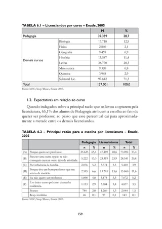Tabela 6.1 – licenciandos por curso – Enade, 2005
                             	                                        N                 %
Pedagogia                                                           39.39             28,7
                                 Biologia                           17.718             12,9
                                 Física                              2.840             2,1
                                 Geografia                           9.459             6,9
                                 História                           15.587             11,4
Demais	cursos
                                 Letras                             38.770             28,3
                                 Matemática                          9.320             6,8
                                 Química                             3.948             2,9
                                 Subtotal Lic.                      97.642             71,3
total                                                               137.001           100,0
Fonte: MEC/Inep/Deaes, Enade 2005.



      1.2.		expectativas	em	relação	ao	curso
    Quando indagados sobre a principal razão que os levou a optarem pela
licenciatura, 65,1% dos alunos de Pedagogia atribuem a escolha ao fato de
querer ser professor, ao passo que esse percentual cai para aproximada-
mente a metade entre os demais licenciandos.

Tabela 6.2 – Principal razão para a escolha por licenciatura – Enade,
2005
                                                    Pedagogia        licenciaturas      Total
                                                      n       %        n       %       n       %
(A) Porque quero ser professor.                     25.625   65,1    47.469   48,6   73.094   53,4
       Para ter uma outra opção se não
(B)                                                 5.222    13,3    23.319   23,9   28.541   20,8
       conseguir exercer outro tipo de atividade.
(C) Por influência da família.                      2.036    5,2      3.374   3,5    5.410    3,9
    Porque tive um bom professor que me
(D)                                                 2.595    6,6     13.265   13,6   15.860   11,6
    serviu de modelo.
(E) Eu não quero ser professor.                     1.898    4,8      5.174   5,3    7.072    5,2
       É o único curso próximo da minha
(F)                                                 1.153    2,9      3.684   3,8    4.837    3,5
       residência.
       Branco                                        784     2,0      1.260   1,3    2.044    1,5
       Resp. inválidas                               46      0,1       97     0,1     143     0,1
Fonte: MEC/Inep/Deaes, Enade 2005.




                                                 19
 