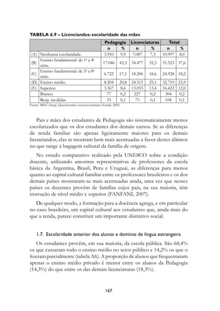 Tabela 6.9 – licenciandos: escolaridade das mães
                                             Pedagogia        licenciaturas    Total
                                               n    %            n     %      n      %
(A) Nenhuma escolaridade.                    3.910 9,9         7.087   7,3  10.997 8,0
    Ensino fundamental: de 1a a 4a
(B)                                          17.046    43,3   34.477   35,3   51.523 37,6
    série.
    Ensino fundamental: de 5a a 8a
(C)                                          6.722     17,1   18.206   18,6   24.928 18,2
    série.
(D) Ensino médio.                            8.204     20,8   24.515   25,1   32.719 23,9
(E) Superior.                                3.367     8,6    13.055   13,4   16.422 12,0
    Branco                                    77       0,2     227     0,2     304   0,2
    Resp. inválidas                           33       0,1      75     0,1     108   0,1
Fonte: MEC/Inep, Questionário socioeconômico Enade 2005.



    Pais e mães dos estudantes de Pedagogia são sistematicamente menos
escolarizados que os dos estudantes dos demais cursos. Se as diferenças
de renda familiar são apenas ligeiramente maiores para os demais
licenciandos, elas se mostram bem mais acentuadas a favor destes últimos
no que tange à bagagem cultural da família de origem.
   No estudo comparativo realizado pela UNESCO sobre a condição
docente, utilizando amostras representativas de professores da escola
básica da Argentina, Brasil, Peru e Uruguai, as diferenças para menos
quanto ao capital cultural familiar entre os professores brasileiros e os dos
demais países mostraram-se mais acentuadas ainda, uma vez que nesses
países os docentes provêm de famílias cujos pais, na sua maioria, têm
instrução de nível médio e superior (FANFANI, 2007).
  De qualquer modo, a formação para a docência agrega, e em particular
no caso brasileiro, um capital cultural aos estudantes que, ainda mais do
que a renda, parece constituir um importante distintivo social.


   1.7.		escolaridade	anterior	dos	alunos	e	domínio	de	língua	estrangeira
   Os estudantes provêm, em sua maioria, da escola pública. São 68,4%
os que cursaram todo o ensino médio no setor público e 14,2% os que o
fizeram parcialmente (tabela A6). A proporção de alunos que frequentaram
apenas o ensino médio privado é menor entre os alunos da Pedagogia
(14,3%) do que entre os das demais licenciaturas (18,3%).


                                              17
 