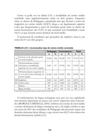Como se pode ver na tabela 6.10, a modalidade de ensino médio
concluída varia significativamente entre os dois grupos. Enquanto
entre os alunos de Pedagogia a proporção dos que fizeram o curso do
magistério no ensino médio (41,8%) chega a ser ligeiramente superior
à dos que frequentaram o curso de formação geral, entre os alunos de
outras licenciaturas são 57,9% os que cursaram esta modalidade e mais
14,1% os que fizeram cursos técnicos de nível médio.
   O percentual de estudantes que procedem do supletivo situa-se em
torno de 6% nos dois grupos.


Tabela 6.10 – licenciandos: tipo de ensino médio concluído
                                             Pedagogia       licenciaturas      Total
                                              n     %          n      %        n      %
      Comum ou de educação geral,
(A)                                         15.665    39,8   56.528   57,9   72.193   52,7
      no ensino regular.
    Profissionalizante técnico
(B) (eletrônica, contabilidade,              3.801     9,7   13.768   14,1   17.569   12,8
    agrícola, etc.) no ensino regular.
    Profissionalizante magistério de
(C) 1a a 4a série (Curso Normal), no        16.461    41,8   19.501   20,0   35.962   26,2
    ensino regular.
(D) Supletivo.                               2.603     6,6   6.067    6,2    8.670    6,3
(E) Outro curso.                              647      1,6   1.446    1,5    2.093    1,5
    Branco                                    81       0,2    151     0,2     232     0,2
    Resp. inválidas                           101      0,3    181     0,2     282     0,2
Fonte: MEC/Inep, Questionário socioeconômico Enade 2005.



   O conhecimento de língua estrangeira tem, por sua vez, significado
uma barreira importante no acesso aos cursos superiores mais concorri-
dos (BORGES; CARNIELLI, 2005). Embora nas escolas de nível médio
o ensino dominante de língua estrangeira seja o do inglês, verifica-se que
em torno de 60% dos estudantes de Pedagogia não possuem sequer um
domínio elementar desse idioma, o que ocorre com 40,3% dos alunos das
demais licenciaturas (tabela 6.11).




                                              18
 