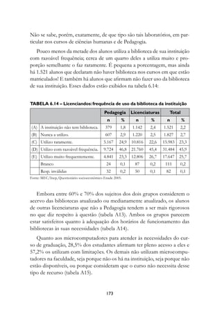 Não se sabe, porém, exatamente, de que tipo são tais laboratórios, em par-
ticular nos cursos de ciências humanas e de Pedagogia.
   Pouco menos da metade dos alunos utiliza a biblioteca de sua instituição
com razoável frequência; cerca de um quarto deles a utiliza muito e pro-
porção semelhante o faz raramente. É pequena a porcentagem, mas ainda
há 1.521 alunos que declaram não haver biblioteca nos cursos em que estão
matriculados! E também há alunos que afirmam não fazer uso da biblioteca
de sua instituição. Esses dados estão exibidos na tabela 6.14:


Tabela 6.14 – licenciandos: frequência de uso da biblioteca da instituição
                                             Pedagogia       licenciaturas      Total
                                               n       %       n       %       n        %
(A) A instituição não tem biblioteca.         379      1,8   1.142    2,4    1.521    2,2
(B) Nunca a utilizo.                          607      2,9   1.220    2,5    1.827    2,7
(C) Utilizo raramente.                       5.167    24,9   10.816   22,6   15.983   23,3
(D) Utilizo com razoável frequência.         9.724    46,8   21.760   45,4   31.484   45,9
(E) Utilizo muito frequentemente.            4.841    23,3   12.806   26,7   17.647   25,7
      Branco                                  24       0,1    87      0,2     111     0,2
      Resp. inválidas                         32       0,2    50      0,1     82      0,1
Fonte: MEC/Inep, Questionário socioeconômico Enade 2005.



   Embora entre 60% e 70% dos sujeitos dos dois grupos considerem o
acervo das bibliotecas atualizado ou medianamente atualizado, os alunos
de outras licenciaturas que não a Pedagogia tendem a ser mais rigorosos
no que diz respeito à questão (tabela A13). Ambos os grupos parecem
estar satisfeitos quanto à adequação dos horários de funcionamento das
bibliotecas às suas necessidades (tabela A14).
   Quanto aos microcomputadores para atender às necessidades do cur-
so de graduação, 28,5% dos estudantes afirmam ter pleno acesso a eles e
57,2% os utilizam com limitações. Os demais não utilizam microcompu-
tadores na faculdade, seja porque não os há na instituição, seja porque não
estão disponíveis, ou porque consideram que o curso não necessita desse
tipo de recurso (tabela A15).


                                              173
 