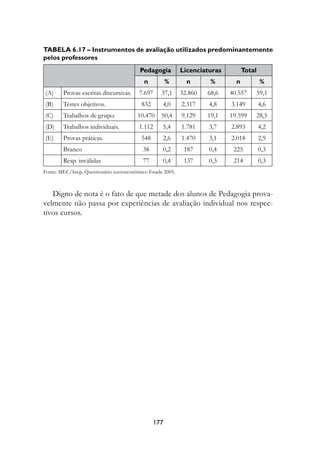 Tabela 6.17 – instrumentos de avaliação utilizados predominantemente
pelos professores
                                         Pedagogia         licenciaturas         Total
                                          n           %      n       %       n           %
(A)     Provas escritas discursivas.    7.697     37,1     32.860   68,6   40.557    59,1
(B)     Testes objetivos.                832      4,0      2.317    4,8    3.149         4,6
(C)     Trabalhos de grupo.             10.470    50,4     9.129    19,1   19.599    28,5
(D)     Trabalhos individuais.          1.112     5,4      1.781    3,7    2.893         4,2
(E)     Provas práticas.                 548      2,6      1.470    3,1    2.018         2,9
        Branco                            38      0,2       187     0,4     225          0,3
        Resp. inválidas                   77      0,4       137     0,3     214          0,3
Fonte: MEC/Inep, Questionário socioeconômico Enade 2005.



   Digno de nota é o fato de que metade dos alunos de Pedagogia prova-
velmente não passa por experiências de avaliação individual nos respec-
tivos cursos.




                                                177
 