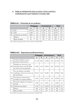 A.			tABeLAs	referentes	AOs	ALunOs	COnCLuIntes	e		
   						IngressAntes	Que	fIzerAM	O	enADe	200




Tabela a1 – Pretensão de ser professor
                                  Pedagogia           licenciaturas            Total
                                  n      %              n       %            n          %
(A)   Sim.                      31.075  79,0          67.959   69,6        99.034      72,3
(B)   Não.                      3.264    8,3          9.715     9,9        12.979      9,5
(C)   Ainda não me decidi.      4.898   12,4          19.527   20,0        24.425      17,8
      Branco                      81     0,2           359      0,4         440        0,3
      Resp. inválidas             41     0,1            82      0,1         123        0,1
Fonte: MEC/Inep, Questionário socioeconômico ENADE 2005.




Tabela a2 – Expectativa profissional futura
                                           Pedagogia       licenciaturas        Total
                                            n     %           n      %         n      %
      Já tenho trabalho na área e
(A)                                       11.114    28,2   15.242   15,6     26.356    19,2
      pretendo continuar nele.
    Trabalho em outra área, mas
(B) pretendo buscar uma atividade          6.538    16,6   22.904   23,5     29.442    21,5
    na minha área de graduação.
    Vou me dedicar à atividade
(C) acadêmica e buscar um curso de        12.517    31,8   32.483   33,3     45.000    32,8
    pós-graduação.
      Vou prestar concurso para
(D)                                        5.424    13,8   13.518   13,8     18.942    13,8
      atividade em empresa pública.
      Pretendo trabalhar em empresa
(E)                                        1.788    4,5     2.618   2,7      4.406      3,2
      privada.
(F) Ainda não me decidi.                   1.749    4,4    10.234   10,5     11.983     8,7
    Branco                                  104     0,3     426     0,4       530       0,4
    Resp. inválidas                         125     0,3     217     0,2       342       0,2
Fonte: MEC/Inep, Questionário socioeconômico ENADE 2005.




                                            281
 