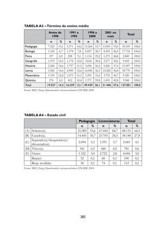 Tabela a3 – Término do ensino médio
                   antes de        1991 a            1996 a            2001 ou
                                                                                           Total
                    1990            1995              2000              mais
                    n       %      n       %         n          %       n      %       n           %
Pedagogia         7.523    19,1   5.571   14,2 13.264 33,7 13.001 33,0               39.359    100,0
Biologia          1.182    6,7    1.374   7,8    6.857         38,7   8.305   46,9   17.718    100,0
física             197     6,9    258     9,1    1.114         39,2   1.271   44,8   2.840     100,0
geografia         1.372    14,5   1.174   12,4   3.636         38,4   3.277   34,6   9.459     100,0
história          2.268    14,6   1.797   11,5   5.696         36,5   5.826   37,4   15.587    100,0
Letras            5.582    14,4   4.900   12,6 14.006 36,1 14.282 36,8               38.770    100,0
Matemática        1.159    12,4   1.073   11,5   3.295         35,4   3.793   40,7   9.320     100,0
Química            274     6,9    412     10,4   1.571         39,8   1.691   42,8   3.948     100,0
total             19.7 14,3 1.9 12,1 49.439 3,1 1.44 37, 137.001 100,0
Fonte: MEC/Inep, Questionário socioeconômico ENADE 2005.




Tabela a4 – Estado civil
                                           Pedagogia licenciaturas    Total
                                            n     %     n     %     n       %
(A) Solteiro(a).                          21.089 53,6 67.042 68,7 88.131 64,3
(B) Casado(a).                            14.443 36,7 23.705 24,3 38.148 27,8
    Separado(a)/desquitado(a)/
(C)                                         2.094        5,3        3.591     3,7    5.685         4,1
    divorciado(a).
(D) Viúvo(a).                                341         0,9         440      0,5     781          0,6
(E) Outro.                                  1.322        3,4        2.722     2,8    4.044         3,0
    Branco                                   32          0,1         68       0,1     100          0,1
    Resp. inválidas                          38          0,1         74       0,1     112          0,1
Fonte: MEC/Inep, Questionário socioeconômico ENADE 2005.




                                               282
 