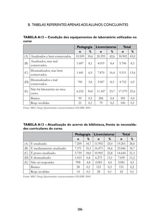 B.		tABeLAs	referentes	APenAs	AOs	ALunOs	COnCLuIntes	


Tabela a12 – condição dos equipamentos de laboratório utilizados no
curso
                                            Pedagogia licenciaturas   Total
                                             n     %     n      %    n      %
(A) Atualizados e bem conservados.         10.509 50,6 20.393 42,6 30.902 45,0
      Atualizados, mas mal
(B)                                         1.687    8,1    4.019    8,4    5.706   8,3
      conservados.
      Desatualizados, mas bem
(C)                                         1.441    6,9    7.870    16,4   9.311   13,6
      conservados.
      Desatualizados e mal
(D)                                         785      3,8    3.967    8,3    4.752   6,9
      conservados.
      Não há laboratório no meu
(E)                                         6.232    30,0   11.347   23,7   17.579 25,6
      curso.
      Branco                                 99      0,5     206     0,4     305    0,4
      Resp. inválidas                        21      0,1     79      0,2     100    0,1
Fonte: MEC/Inep, Questionário socioeconômico ENADE 2005.




Tabela a13 – atualização do acervo da biblioteca, frente às necessida-
des curriculares do curso
                                          Pedagogia licenciaturas    Total
                                            n    %     n     %      n      %
(A)   É atualizado.                       7.209 34,7 11.992 25,0 19.201 28,0
(B)   É medianamente atualizado.          7.371 35,5 16.475 34,4 23.846 34,7
(C)   É pouco atualizado.                 3.739 18,0 10.905 22,8 14.644 21,3
(D)   É desatualizado.                    1.415 6,8 6.275   13,1  7.690 11,2
(E)   Não sei responder.                   998  4,8 2.083    4,4  3.081    4,5
      Branco                               28   0,1   123    0,3   151     0,2
      Resp. inválidas                      14   0,1    28    0,1   42      0,1
Fonte: MEC/Inep, Questionário socioeconômico ENADE 2005.




                                            28
 