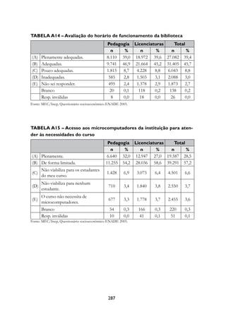 Tabela a14 – avaliação do horário de funcionamento da biblioteca
                                            Pedagogia licenciaturas    Total
                                              n    %     n      %     n      %
(A)   Plenamente adequadas.                 8.110 39,0 18.972 39,6 27.082 39,4
(B)   Adequadas.                            9.741 46,9 21.664 45,2 31.405 45,7
(C)   Pouco adequadas.                      1.815 8,7  4.228   8,8  6.043 8,8
(D)   Inadequadas.                           585  2,8  1.503   3,1  2.088 3,0
(E)   Não sei responder.                     495  2,4  1.378   2,9  1.873 2,7
      Branco                                 20   0,1   118    0,2   138    0,2
      Resp. inválidas                         8   0,0    18    0,0   26     0,0
Fonte: MEC/Inep, Questionário socioeconômico ENADE 2005.




Tabela a15 – acesso aos microcomputadores da instituição para aten-
der às necessidades do curso
                                            Pedagogia licenciaturas    Total
                                             n     %     n      %    n       %
(A) Plenamente.                            6.640 32,0 12.947 27,0 19.587 28,5
(B) De forma limitada.                     11.255 54,2 28.036 58,6 39.291 57,2
      Não viabiliza para os estudantes
(C)                                         1.428    6,9   3.073   6,4   4.501   6,6
      do meu curso.
      Não viabiliza para nenhum
(D)                                         710      3,4   1.840   3,8   2.550   3,7
      estudante.
      O curso não necessita de
(E)                                         677      3,3   1.778   3,7   2.455   3,6
      microcomputadores.
      Branco                                 54      0,3   166     0,3   220     0,3
      Resp. inválidas                        10      0,0   41      0,1   51      0,1
Fonte: MEC/Inep, Questionário socioeconômico ENADE 2005.




                                            287
 