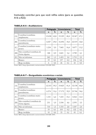 Instituição	 contribui	 para	 que	 você	 reflita	 sobre	 (para	 as	 questões	
A1	a	A22):


Tabela a16 – analfabetismo
                                            Pedagogia       licenciaturas      Total
                                             n     %           n      %       n      %
      Contribui/contribuiu
(A)                                        13.038    62,8   19.329   40,4   32.367   47,1
      amplamente.
      Contribui/contribuiu
(B)                                         6.027    29,0   16.492   34,4   22.519   32,8
      parcialmente.
      Contribui/contribuiu muito
(C)                                         1.234    5,9     7.843   16,4   9.077    13,2
      pouco.
      Não contribui/contribuiu de
(D)                                         188      0,9     2.601   5,4    2.789    4,1
      forma alguma.
(E) Não sei informar.                       262      1,3     1.453   3,0    1.715    2,5
    Branco                                  19       0,1      137    0,3     156     0,2
    Resp. inválidas                          6       0,0      26     0,1     32      0,0
Fonte: MEC/Inep, Questionário socioeconômico ENADE 2005.




Tabela a17 – Desigualdades econômicas e sociais
                                            Pedagogia       licenciaturas      Total
                                             n     %           n      %       n      %
      Contribui/contribuiu
(A)                                        12.315    59,3   19.823   41,4   32.138   46,8
      amplamente.
      Contribui/contribuiu
(B)                                         6.574    31,6   17.172   35,9   23.746   34,6
      parcialmente.
      Contribui/contribuiu muito
(C)                                         1.331    6,4     7.233   15,1   8.564    12,5
      pouco.
      Não contribui/contribuiu de
(D)                                         211      1,0     2.184   4,6    2.395    3,5
      forma alguma.
(E) Não sei informar.                       314      1,5     1.333   2,8    1.647    2,4
    Branco                                  19       0,1      103    0,2     122     0,2
    Resp. inválidas                         10       0,0      33     0,1     43      0,1
Fonte: MEC/Inep, Questionário socioeconômico ENADE 2005.




                                            288
 