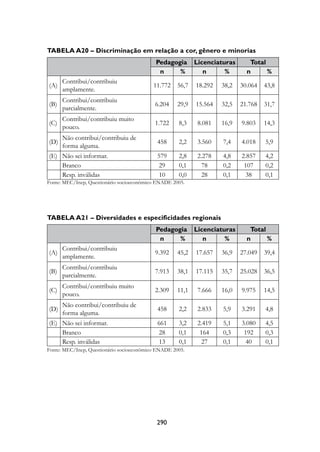 Tabela a20 – Discriminação em relação a cor, gênero e minorias
                                            Pedagogia       licenciaturas      Total
                                             n     %           n      %       n      %
      Contribui/contribuiu
(A)                                        11.772    56,7   18.292   38,2   30.064   43,8
      amplamente.
      Contribui/contribuiu
(B)                                         6.204    29,9   15.564   32,5   21.768   31,7
      parcialmente.
      Contribui/contribuiu muito
(C)                                         1.722    8,3     8.081   16,9   9.803    14,3
      pouco.
      Não contribui/contribuiu de
(D)                                         458      2,2     3.560   7,4    4.018    5,9
      forma alguma.
(E) Não sei informar.                       579      2,8     2.278   4,8    2.857    4,2
    Branco                                  29       0,1      78     0,2     107     0,2
    Resp. inválidas                         10       0,0      28     0,1     38      0,1
Fonte: MEC/Inep, Questionário socioeconômico ENADE 2005.




Tabela a21 – Diversidades e especificidades regionais
                                            Pedagogia       licenciaturas      Total
                                             n     %           n      %       n      %
      Contribui/contribuiu
(A)                                         9.392    45,2   17.657   36,9   27.049   39,4
      amplamente.
      Contribui/contribuiu
(B)                                         7.913    38,1   17.115   35,7   25.028   36,5
      parcialmente.
      Contribui/contribuiu muito
(C)                                         2.309    11,1    7.666   16,0   9.975    14,5
      pouco.
      Não contribui/contribuiu de
(D)                                         458      2,2     2.833   5,9    3.291    4,8
      forma alguma.
(E) Não sei informar.                       661      3,2     2.419   5,1    3.080    4,5
    Branco                                  28       0,1      164    0,3     192     0,3
    Resp. inválidas                         13       0,1      27     0,1     40      0,1
Fonte: MEC/Inep, Questionário socioeconômico ENADE 2005.




                                            290
 