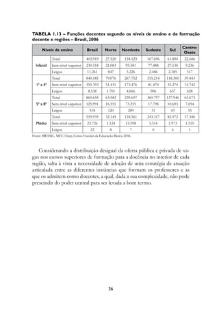 Tabela 1.13 – funções docentes segundo os níveis de ensino e de formação
docente e regiões – Brasil, 2006
                                                                                        centro-
      Níveis de ensino            Brasil      Norte      Nordeste   Sudeste    Sul
                                                                                         oeste
             Total                403.919     27.520      124.123   167.696   61.894     22.686
  Infantil   Sem nível superior   230.518     21.083       95.581    77.488   27.130     9.236
             Leigos               11.261        847         5.226    2.486     2.185      517
             Total                840.185     79.076      267.752   315.214   118.300    59.843
  1ª	a	4ª    Sem nível superior   355.393     51.431      173.476    81.470   33.274     15.742
             Leigos                8.538       1.701        4.666     906      637        628
             Total                865.655     63.582      239.657   360.797   137.946    63.673
  ª	a	8ª    Sem nível superior   125.991     16.551       73.255    17.798   10.693     7.694
             Leigos                 518         120         289       31        43        35
             Total                519.935     32.145      124.561   243.317   82.572     37.340
  Médio      Sem nível superior   23.726       1.124       13.598    5.516     1.973     1.515
             Leigos                  22          8            7        0        6          1
Fonte: BRASIL. MEC/Inep, Censo Escolar da Educação Básica 2006.



    Considerando a distribuição desigual da oferta pública e privada de va-
gas nos cursos superiores de formação para a docência no interior de cada
região, salta à vista a necessidade de adoção de uma estratégia de atuação
articulada entre as diferentes instâncias que formam os professores e as
que os admitem como docentes, a qual, dada a sua complexidade, não pode
prescindir do poder central para ser levada a bom termo.




                                                3
 